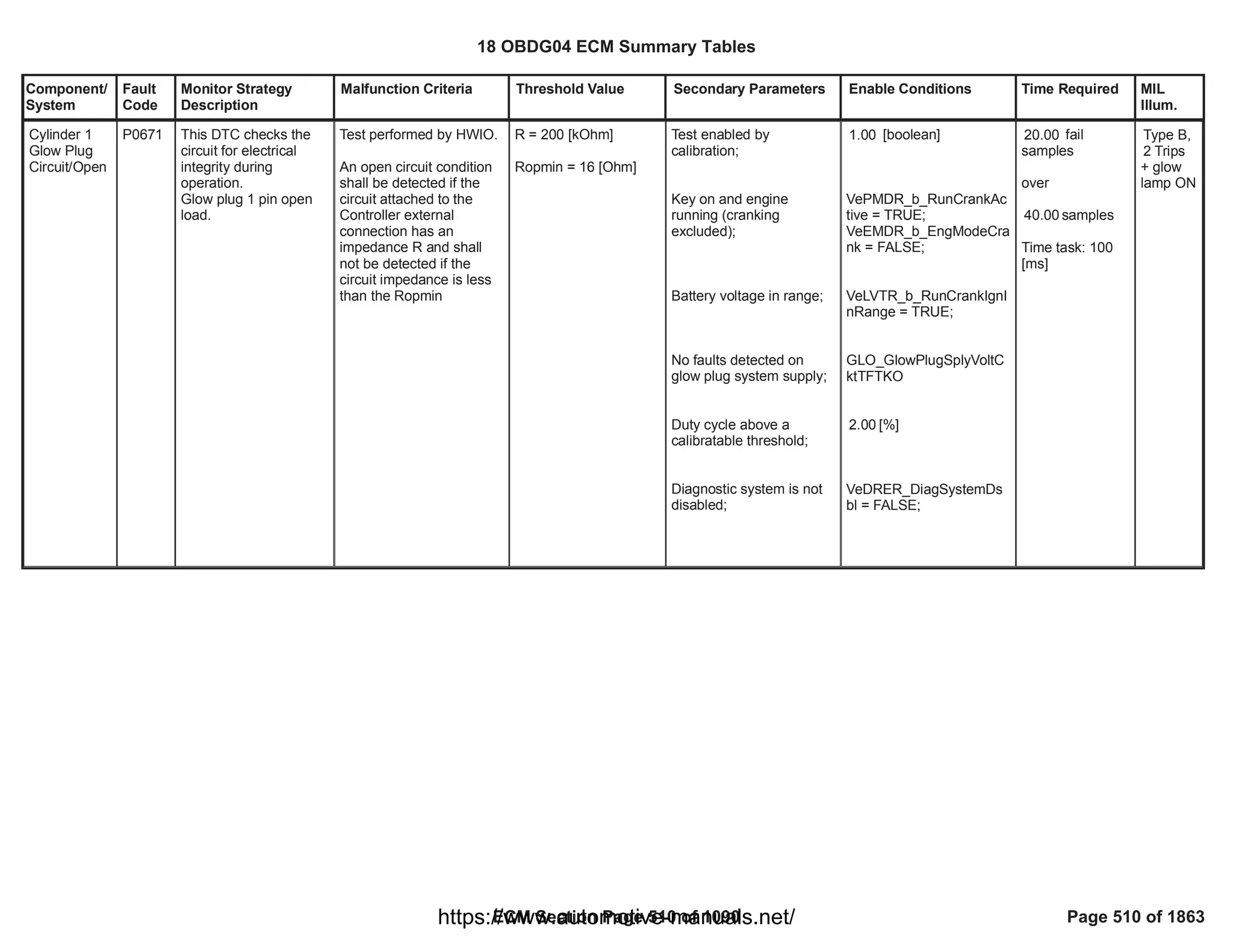 Component/
System
Fault
Code
Monitor Strategy
Description
Malfunction Criteria Threshold Value Secondary Parameters Enable Conditions Time Required MIL
Illum.
Cylinder 1
Glow Plug
Circuit/Open
P0671 This DTC checks the
circuit for electrical
integrity during
operation.
Glow plug 1 pin open
load.
Test performed by HWIO.
An open circuit condition
shall be detected if the
circuit attached to the
Controller external
connection has an
impedance R and shall
not be detected if the
circuit impedance is less
than the Ropmin
R = 200 [kOhm]
Ropmin = 16 [Ohm]
Test enabled by
calibration;
Key on and engine
running (cranking
excluded);
Battery voltage in range;
No faults detected on
glow plug system supply;
Duty cycle above a
calibratable threshold;
Diagnostic system is not
disabled;
[boolean]
1.00
VePMDR_b_RunCrankAc
tive = TRUE;
VeEMDR_b_EngModeCra
nk = FALSE;
VeLVTR_b_RunCrankIgnI
nRange = TRUE;
GLO_GlowPlugSplyVoltC
ktTFTKO
[%]
2.00
VeDRER_DiagSystemDs
bl = FALSE;
fail
20.00
samples
over
samples
40.00
Time task: 100
[ms]
Type B,
2 Trips
+ glow
lamp ON
18 OBDG04 ECM Summary Tables
ECM Section Page 510 of 1090 Page 510 of 1863
https://www.automotive-manuals.net/
 