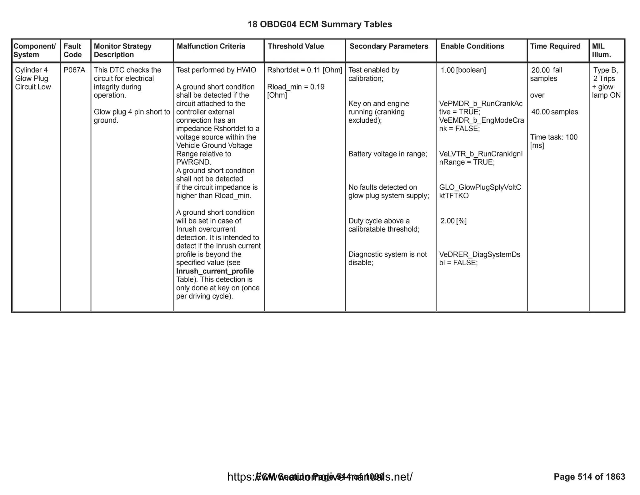 Component/
System
Fault
Code
Monitor Strategy
Description
Malfunction Criteria Threshold Value Secondary Parameters Enable Conditions Time Required MIL
Illum.
Cylinder 4
Glow Plug
Circuit Low
P067A This DTC checks the
circuit for electrical
integrity during
operation.
Glow plug 4 pin short to
ground.
Test performed by HWIO
A ground short condition
shall be detected if the
circuit attached to the
controller external
connection has an
impedance Rshortdet to a
voltage source within the
Vehicle Ground Voltage
Range relative to
PWRGND.
A ground short condition
shall not be detected
if the circuit impedance is
higher than Rload_min.
A ground short condition
will be set in case of
Inrush overcurrent
detection. It is intended to
detect if the Inrush current
profile is beyond the
specified value (see
Inrush_current_profile
Table). This detection is
only done at key on (once
per driving cycle).
Rshortdet = 0.11 [Ohm]
Rload_min = 0.19
[Ohm]
Test enabled by
calibration;
Key on and engine
running (cranking
excluded);
Battery voltage in range;
No faults detected on
glow plug system supply;
Duty cycle above a
calibratable threshold;
Diagnostic system is not
disable;
[boolean]
1.00
VePMDR_b_RunCrankAc
tive = TRUE;
VeEMDR_b_EngModeCra
nk = FALSE;
VeLVTR_b_RunCrankIgnI
nRange = TRUE;
GLO_GlowPlugSplyVoltC
ktTFTKO
[%]
2.00
VeDRER_DiagSystemDs
bl = FALSE;
fail
20.00
samples
over
samples
40.00
Time task: 100
[ms]
Type B,
2 Trips
+ glow
lamp ON
18 OBDG04 ECM Summary Tables
ECM Section Page 514 of 1090 Page 514 of 1863
https://www.automotive-manuals.net/
 