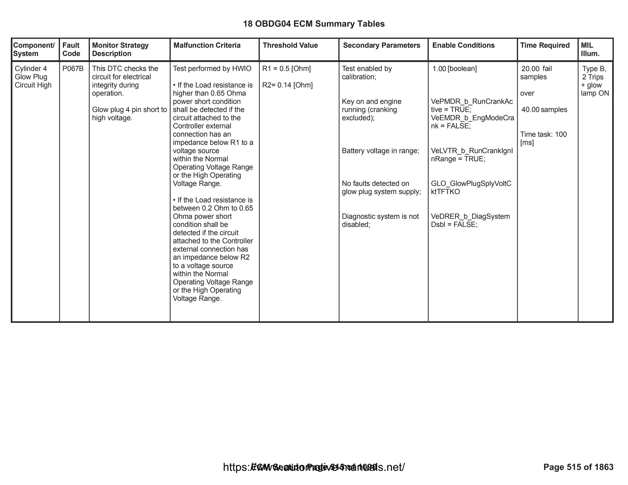 Component/
System
Fault
Code
Monitor Strategy
Description
Malfunction Criteria Threshold Value Secondary Parameters Enable Conditions Time Required MIL
Illum.
Cylinder 4
Glow Plug
Circuit High
P067B This DTC checks the
circuit for electrical
integrity during
operation.
Glow plug 4 pin short to
high voltage.
Test performed by HWIO
• If the Load resistance is
higher than 0.65 Ohma
power short condition
shall be detected if the
circuit attached to the
Controller external
connection has an
impedance below R1 to a
voltage source
within the Normal
Operating Voltage Range
or the High Operating
Voltage Range.
• If the Load resistance is
between 0.2 Ohm to 0.65
Ohma power short
condition shall be
detected if the circuit
attached to the Controller
external connection has
an impedance below R2
to a voltage source
within the Normal
Operating Voltage Range
or the High Operating
Voltage Range.
R1 = 0.5 [Ohm]
R2= 0.14 [Ohm]
Test enabled by
calibration;
Key on and engine
running (cranking
excluded);
Battery voltage in range;
No faults detected on
glow plug system supply;
Diagnostic system is not
disabled;
[boolean]
1.00
VePMDR_b_RunCrankAc
tive = TRUE;
VeEMDR_b_EngModeCra
nk = FALSE;
VeLVTR_b_RunCrankIgnI
nRange = TRUE;
GLO_GlowPlugSplyVoltC
ktTFTKO
VeDRER_b_DiagSystem
Dsbl = FALSE;
fail
20.00
samples
over
samples
40.00
Time task: 100
[ms]
Type B,
2 Trips
+ glow
lamp ON
18 OBDG04 ECM Summary Tables
ECM Section Page 515 of 1090 Page 515 of 1863
https://www.automotive-manuals.net/
 