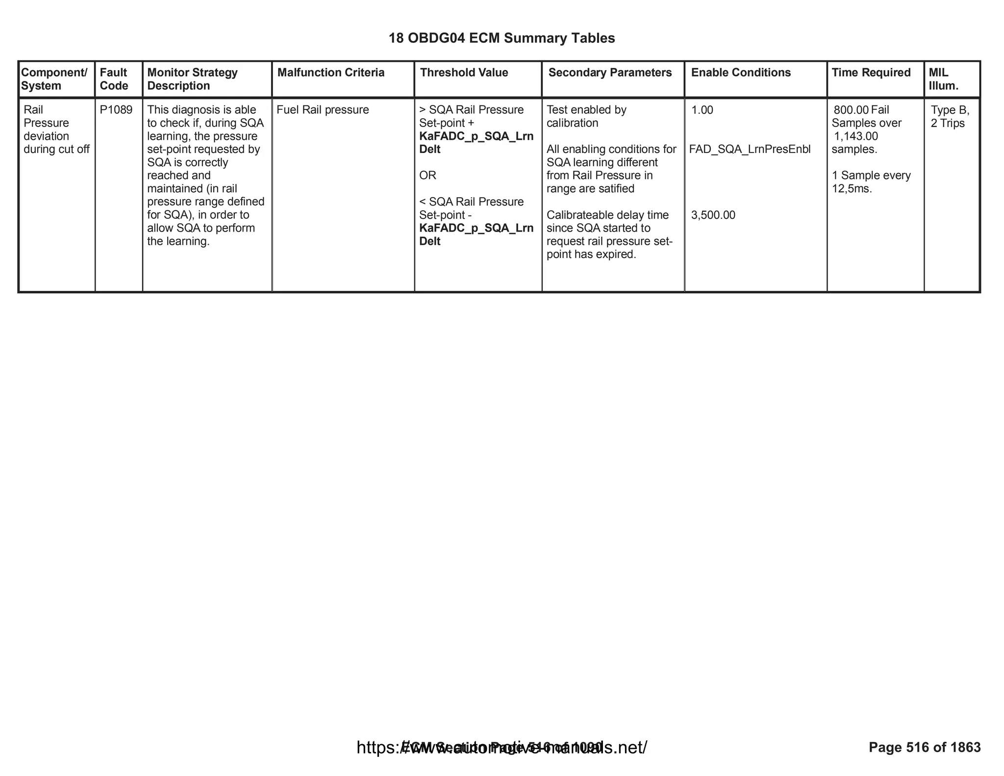 Component/
System
Fault
Code
Monitor Strategy
Description
Malfunction Criteria Threshold Value Secondary Parameters Enable Conditions Time Required MIL
Illum.
Rail
Pressure
deviation
during cut off
P1089 This diagnosis is able
to check if, during SQA
learning, the pressure
set-point requested by
SQA is correctly
reached and
maintained (in rail
pressure range defined
for SQA), in order to
allow SQA to perform
the learning.
Fuel Rail pressure > SQA Rail Pressure
Set-point +
KaFADC_p_SQA_Lrn
Delt
OR
< SQA Rail Pressure
Set-point -
KaFADC_p_SQA_Lrn
Delt
Test enabled by
calibration
All enabling conditions for
SQA learning different
from Rail Pressure in
range are satified
Calibrateable delay time
since SQA started to
request rail pressure set-
point has expired.
1.00
FAD_SQA_LrnPresEnbl
3,500.00
Fail
800.00
Samples over
1,143.00
samples.
1 Sample every
12,5ms.
Type B,
2 Trips
18 OBDG04 ECM Summary Tables
ECM Section Page 516 of 1090 Page 516 of 1863
https://www.automotive-manuals.net/
 