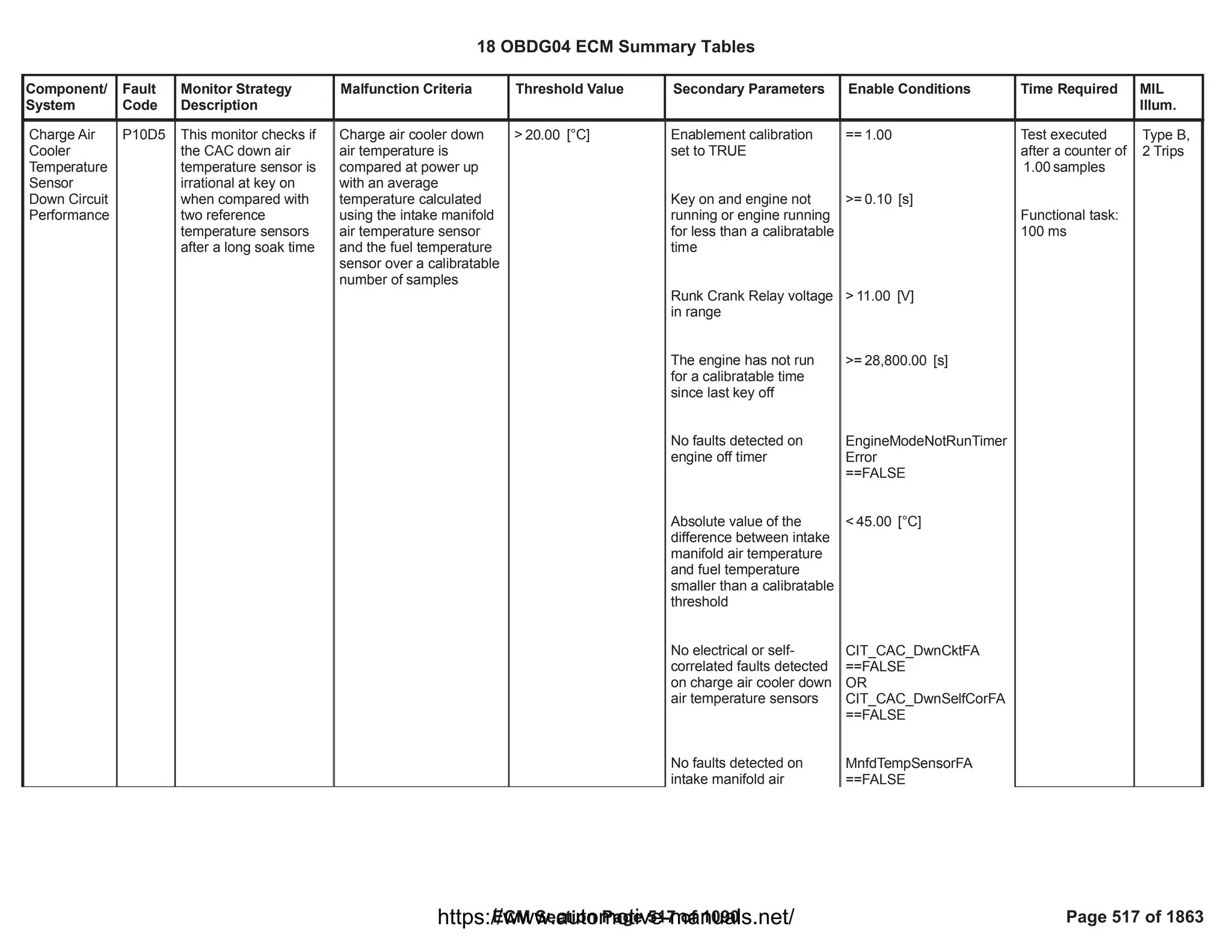 Component/
System
Fault
Code
Monitor Strategy
Description
Malfunction Criteria Threshold Value Secondary Parameters Enable Conditions Time Required MIL
Illum.
Charge Air
Cooler
Temperature
Sensor
Down Circuit
Performance
P10D5 This monitor checks if
the CAC down air
temperature sensor is
irrational at key on
when compared with
two reference
temperature sensors
after a long soak time
Charge air cooler down
air temperature is
compared at power up
with an average
temperature calculated
using the intake manifold
air temperature sensor
and the fuel temperature
sensor over a calibratable
number of samples
> [°C]
20.00 Enablement calibration
set to TRUE
Key on and engine not
running or engine running
for less than a calibratable
time
Runk Crank Relay voltage
in range
The engine has not run
for a calibratable time
since last key off
No faults detected on
engine off timer
Absolute value of the
difference between intake
manifold air temperature
and fuel temperature
smaller than a calibratable
threshold
No electrical or self-
correlated faults detected
on charge air cooler down
air temperature sensors
No faults detected on
intake manifold air
== 1.00
>= [s]
0.10
> [V]
11.00
>= [s]
28,800.00
EngineModeNotRunTimer
Error
==FALSE
< [°C]
45.00
CIT_CAC_DwnCktFA
==FALSE
OR
CIT_CAC_DwnSelfCorFA
==FALSE
MnfdTempSensorFA
==FALSE
Test executed
after a counter of
samples
1.00
Functional task:
100 ms
Type B,
2 Trips
18 OBDG04 ECM Summary Tables
ECM Section Page 517 of 1090 Page 517 of 1863
https://www.automotive-manuals.net/
 