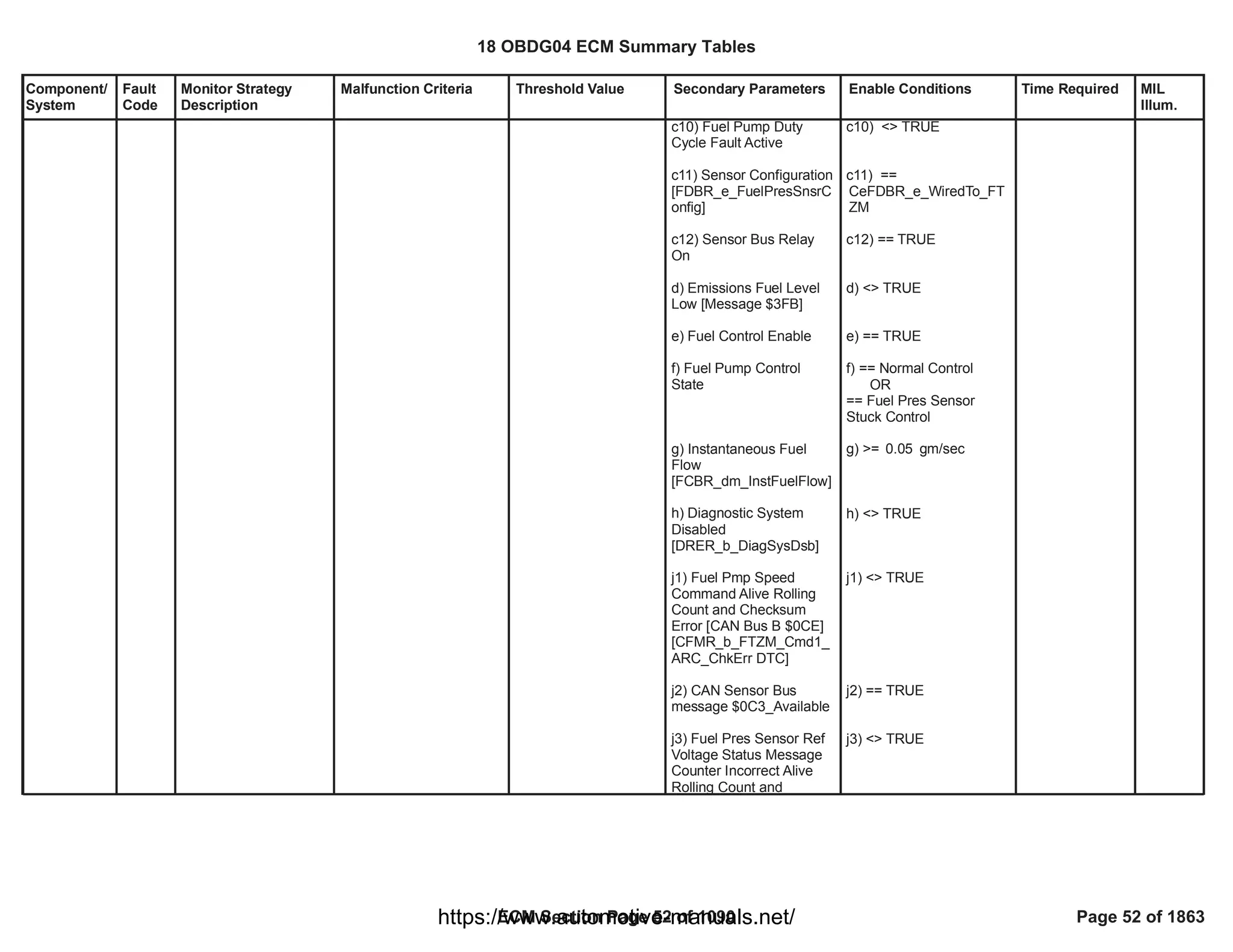 Component/
System
Fault
Code
Monitor Strategy
Description
Malfunction Criteria Threshold Value Secondary Parameters Enable Conditions Time Required MIL
Illum.
c10) Fuel Pump Duty
Cycle Fault Active
c11) Sensor Configuration
[FDBR_e_FuelPresSnsrC
onfig]
c12) Sensor Bus Relay
On
d) Emissions Fuel Level
Low [Message $3FB]
e) Fuel Control Enable
f) Fuel Pump Control
State
g) Instantaneous Fuel
Flow
[FCBR_dm_InstFuelFlow]
h) Diagnostic System
Disabled
[DRER_b_DiagSysDsb]
j1) Fuel Pmp Speed
Command Alive Rolling
Count and Checksum
Error [CAN Bus B $0CE]
[CFMR_b_FTZM_Cmd1_
ARC_ChkErr DTC]
j2) CAN Sensor Bus
message $0C3_Available
j3) Fuel Pres Sensor Ref
Voltage Status Message
Counter Incorrect Alive
Rolling Count and
c10) <> TRUE
c11) ==
CeFDBR_e_WiredTo_FT
ZM
c12) == TRUE
d) <> TRUE
e) == TRUE
f) == Normal Control
OR
== Fuel Pres Sensor
Stuck Control
g) >= gm/sec
0.05
h) <> TRUE
j1) <> TRUE
j2) == TRUE
j3) <> TRUE
18 OBDG04 ECM Summary Tables
ECM Section Page 52 of 1090 Page 52 of 1863
https://www.automotive-manuals.net/
 
