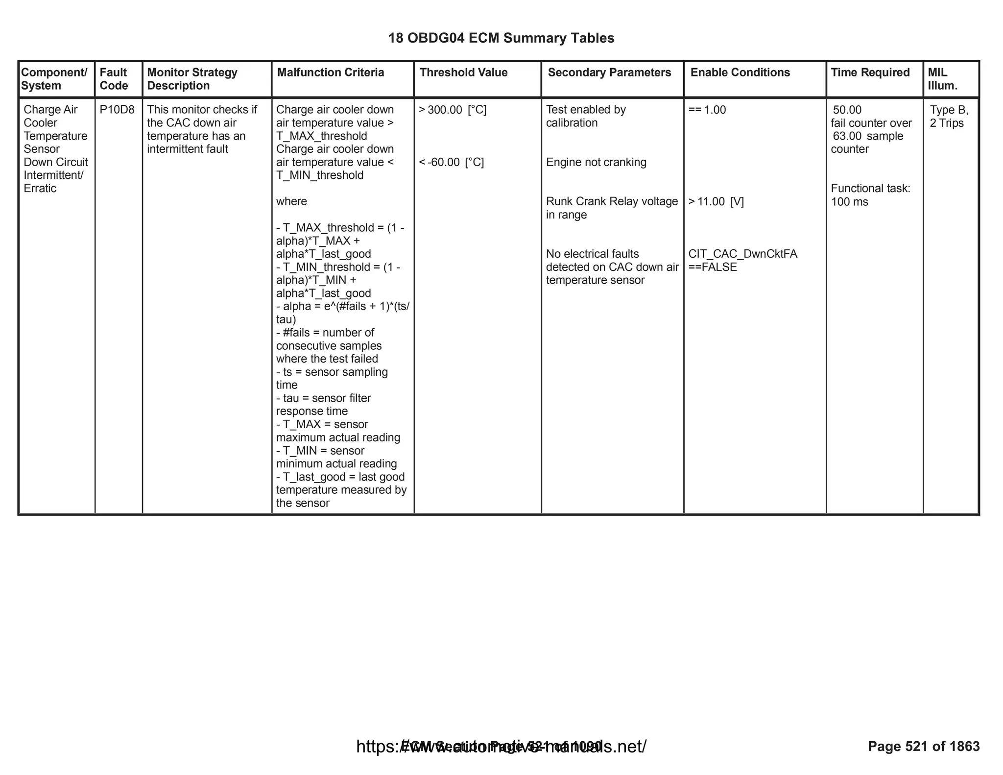 Component/
System
Fault
Code
Monitor Strategy
Description
Malfunction Criteria Threshold Value Secondary Parameters Enable Conditions Time Required MIL
Illum.
Charge Air
Cooler
Temperature
Sensor
Down Circuit
Intermittent/
Erratic
P10D8 This monitor checks if
the CAC down air
temperature has an
intermittent fault
Charge air cooler down
air temperature value >
T_MAX_threshold
Charge air cooler down
air temperature value <
T_MIN_threshold
where
- T_MAX_threshold = (1 -
alpha)*T_MAX +
alpha*T_last_good
- T_MIN_threshold = (1 -
alpha)*T_MIN +
alpha*T_last_good
- alpha = e^(#fails + 1)*(ts/
tau)
- #fails = number of
consecutive samples
where the test failed
- ts = sensor sampling
time
- tau = sensor filter
response time
- T_MAX = sensor
maximum actual reading
- T_MIN = sensor
minimum actual reading
- T_last_good = last good
temperature measured by
the sensor
> [°C]
300.00
< [°C]
-60.00
Test enabled by
calibration
Engine not cranking
Runk Crank Relay voltage
in range
No electrical faults
detected on CAC down air
temperature sensor
== 1.00
> [V]
11.00
CIT_CAC_DwnCktFA
==FALSE
50.00
fail counter over
sample
63.00
counter
Functional task:
100 ms
Type B,
2 Trips
18 OBDG04 ECM Summary Tables
ECM Section Page 521 of 1090 Page 521 of 1863
https://www.automotive-manuals.net/
 
