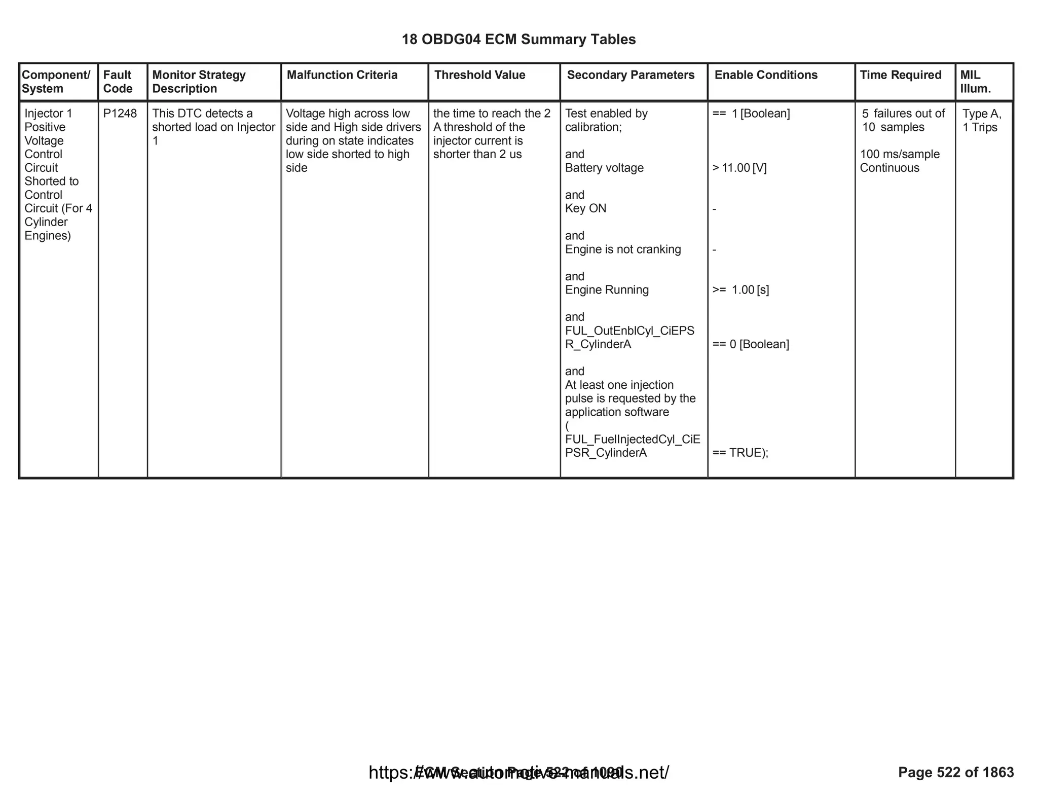 Component/
System
Fault
Code
Monitor Strategy
Description
Malfunction Criteria Threshold Value Secondary Parameters Enable Conditions Time Required MIL
Illum.
Injector 1
Positive
Voltage
Control
Circuit
Shorted to
Control
Circuit (For 4
Cylinder
Engines)
P1248 This DTC detects a
shorted load on Injector
1
Voltage high across low
side and High side drivers
during on state indicates
low side shorted to high
side
the time to reach the 2
A threshold of the
injector current is
shorter than 2 us
Test enabled by
calibration;
and
Battery voltage
and
Key ON
and
Engine is not cranking
and
Engine Running
and
FUL_OutEnblCyl_CiEPS
R_CylinderA
and
At least one injection
pulse is requested by the
application software
(
FUL_FuelInjectedCyl_CiE
PSR_CylinderA
== [Boolean]
1
> [V]
11.00
-
-
>= [s]
1.00
== 0 [Boolean]
== TRUE);
failures out of
5
samples
10
100 ms/sample
Continuous
Type A,
1 Trips
18 OBDG04 ECM Summary Tables
ECM Section Page 522 of 1090 Page 522 of 1863
https://www.automotive-manuals.net/
 