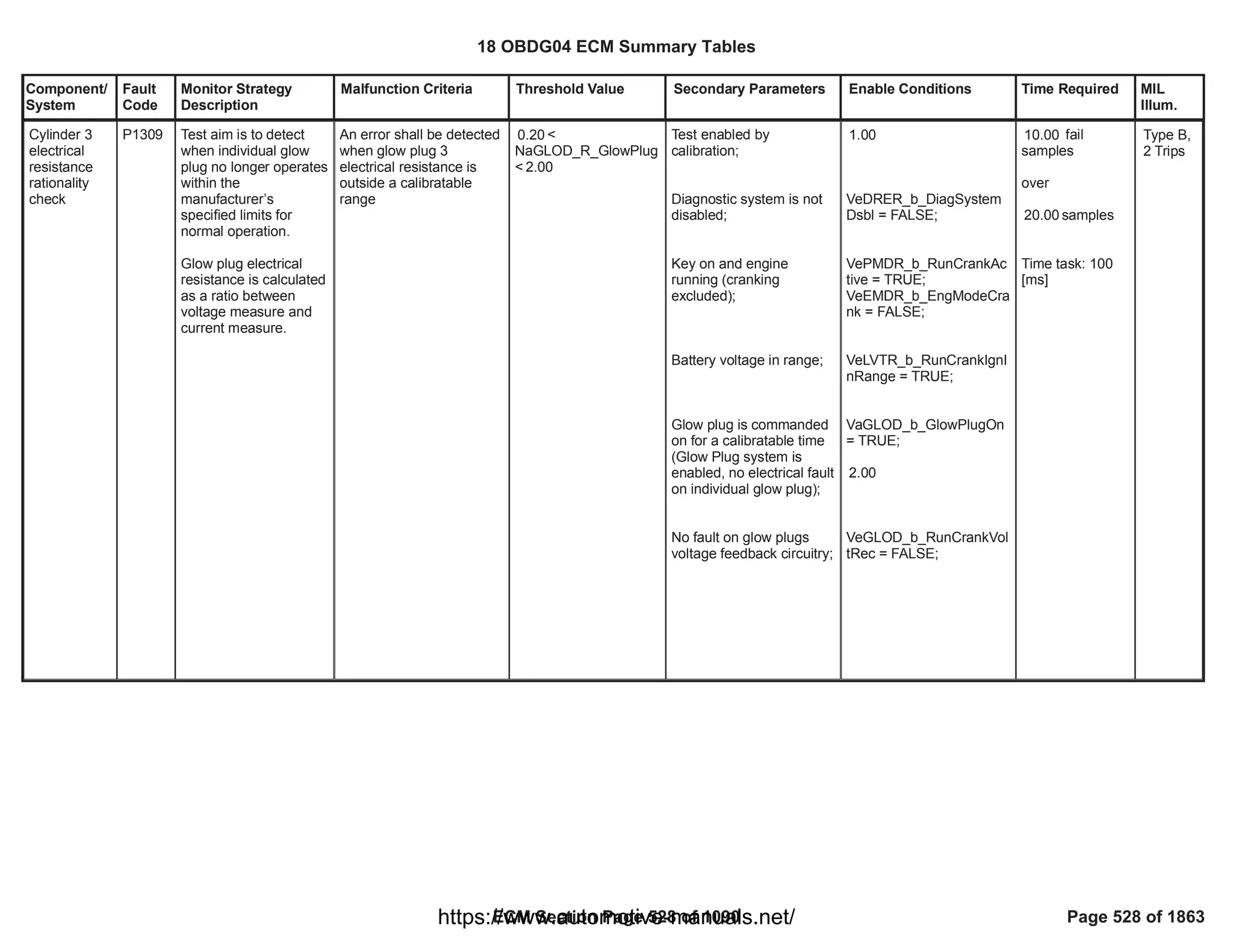 Component/
System
Fault
Code
Monitor Strategy
Description
Malfunction Criteria Threshold Value Secondary Parameters Enable Conditions Time Required MIL
Illum.
Cylinder 3
electrical
resistance
rationality
check
P1309 Test aim is to detect
when individual glow
plug no longer operates
within the
manufacturer’s
specified limits for
normal operation.
Glow plug electrical
resistance is calculated
as a ratio between
voltage measure and
current measure.
An error shall be detected
when glow plug 3
electrical resistance is
outside a calibratable
range
<
0.20
NaGLOD_R_GlowPlug
< 2.00
Test enabled by
calibration;
Diagnostic system is not
disabled;
Key on and engine
running (cranking
excluded);
Battery voltage in range;
Glow plug is commanded
on for a calibratable time
(Glow Plug system is
enabled, no electrical fault
on individual glow plug);
No fault on glow plugs
voltage feedback circuitry;
1.00
VeDRER_b_DiagSystem
Dsbl = FALSE;
VePMDR_b_RunCrankAc
tive = TRUE;
VeEMDR_b_EngModeCra
nk = FALSE;
VeLVTR_b_RunCrankIgnI
nRange = TRUE;
VaGLOD_b_GlowPlugOn
= TRUE;
2.00
VeGLOD_b_RunCrankVol
tRec = FALSE;
fail
10.00
samples
over
samples
20.00
Time task: 100
[ms]
Type B,
2 Trips
18 OBDG04 ECM Summary Tables
ECM Section Page 528 of 1090 Page 528 of 1863
https://www.automotive-manuals.net/
 