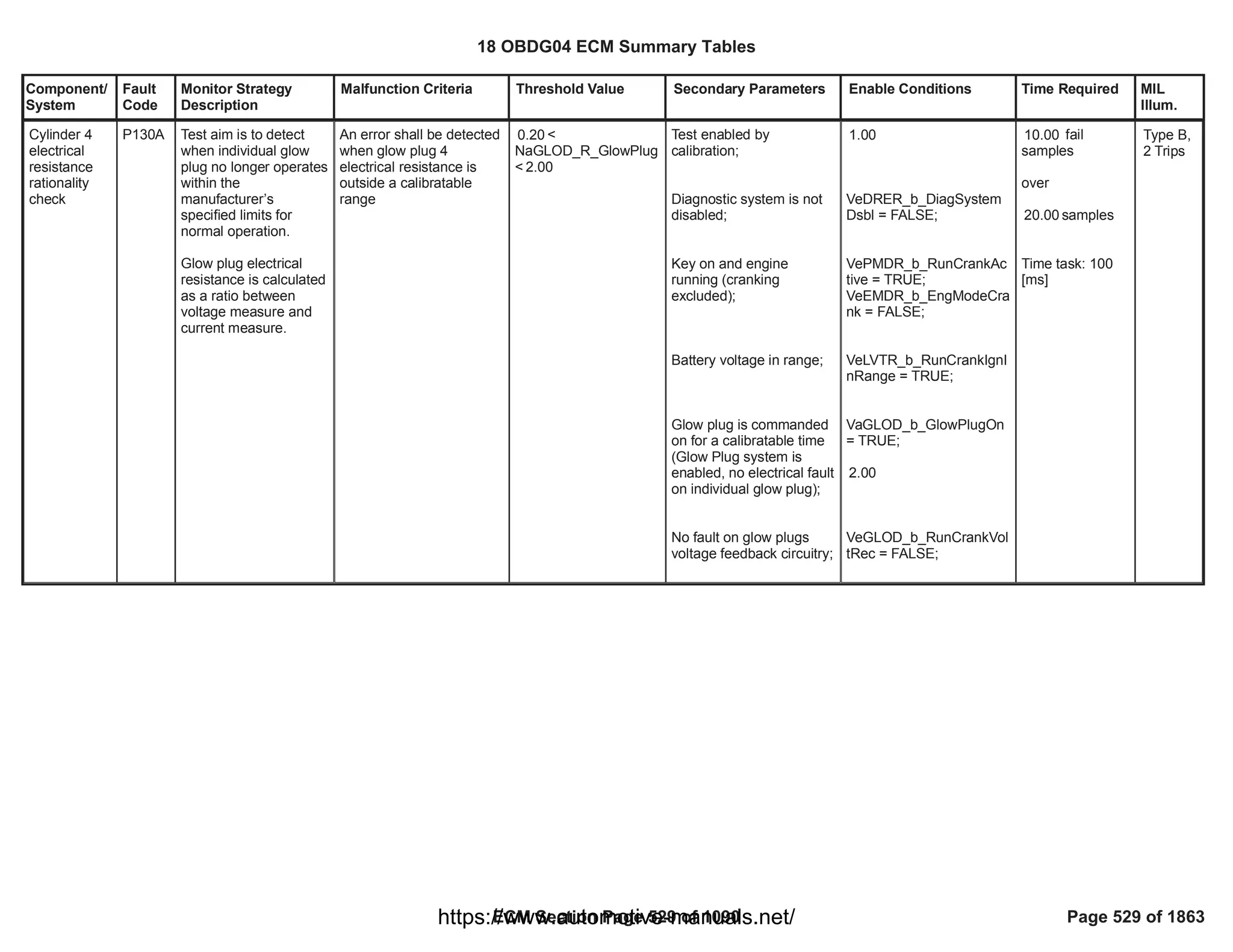 Component/
System
Fault
Code
Monitor Strategy
Description
Malfunction Criteria Threshold Value Secondary Parameters Enable Conditions Time Required MIL
Illum.
Cylinder 4
electrical
resistance
rationality
check
P130A Test aim is to detect
when individual glow
plug no longer operates
within the
manufacturer’s
specified limits for
normal operation.
Glow plug electrical
resistance is calculated
as a ratio between
voltage measure and
current measure.
An error shall be detected
when glow plug 4
electrical resistance is
outside a calibratable
range
<
0.20
NaGLOD_R_GlowPlug
< 2.00
Test enabled by
calibration;
Diagnostic system is not
disabled;
Key on and engine
running (cranking
excluded);
Battery voltage in range;
Glow plug is commanded
on for a calibratable time
(Glow Plug system is
enabled, no electrical fault
on individual glow plug);
No fault on glow plugs
voltage feedback circuitry;
1.00
VeDRER_b_DiagSystem
Dsbl = FALSE;
VePMDR_b_RunCrankAc
tive = TRUE;
VeEMDR_b_EngModeCra
nk = FALSE;
VeLVTR_b_RunCrankIgnI
nRange = TRUE;
VaGLOD_b_GlowPlugOn
= TRUE;
2.00
VeGLOD_b_RunCrankVol
tRec = FALSE;
fail
10.00
samples
over
samples
20.00
Time task: 100
[ms]
Type B,
2 Trips
18 OBDG04 ECM Summary Tables
ECM Section Page 529 of 1090 Page 529 of 1863
https://www.automotive-manuals.net/
 