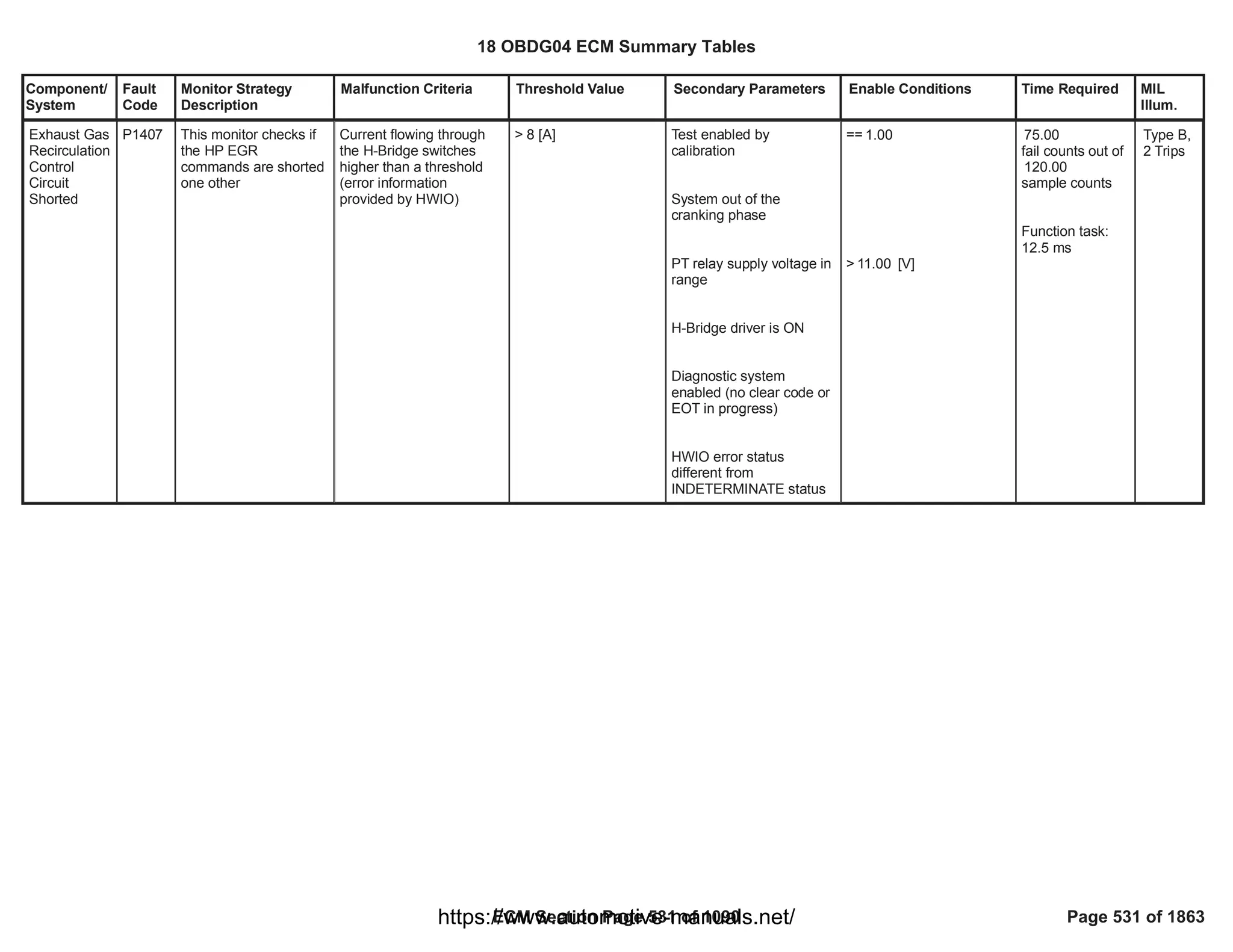 Component/
System
Fault
Code
Monitor Strategy
Description
Malfunction Criteria Threshold Value Secondary Parameters Enable Conditions Time Required MIL
Illum.
Exhaust Gas
Recirculation
Control
Circuit
Shorted
P1407 This monitor checks if
the HP EGR
commands are shorted
one other
Current flowing through
the H-Bridge switches
higher than a threshold
(error information
provided by HWIO)
> 8 [A] Test enabled by
calibration
System out of the
cranking phase
PT relay supply voltage in
range
H-Bridge driver is ON
Diagnostic system
enabled (no clear code or
EOT in progress)
HWIO error status
different from
INDETERMINATE status
== 1.00
> [V]
11.00
75.00
fail counts out of
120.00
sample counts
Function task:
12.5 ms
Type B,
2 Trips
18 OBDG04 ECM Summary Tables
ECM Section Page 531 of 1090 Page 531 of 1863
https://www.automotive-manuals.net/
 