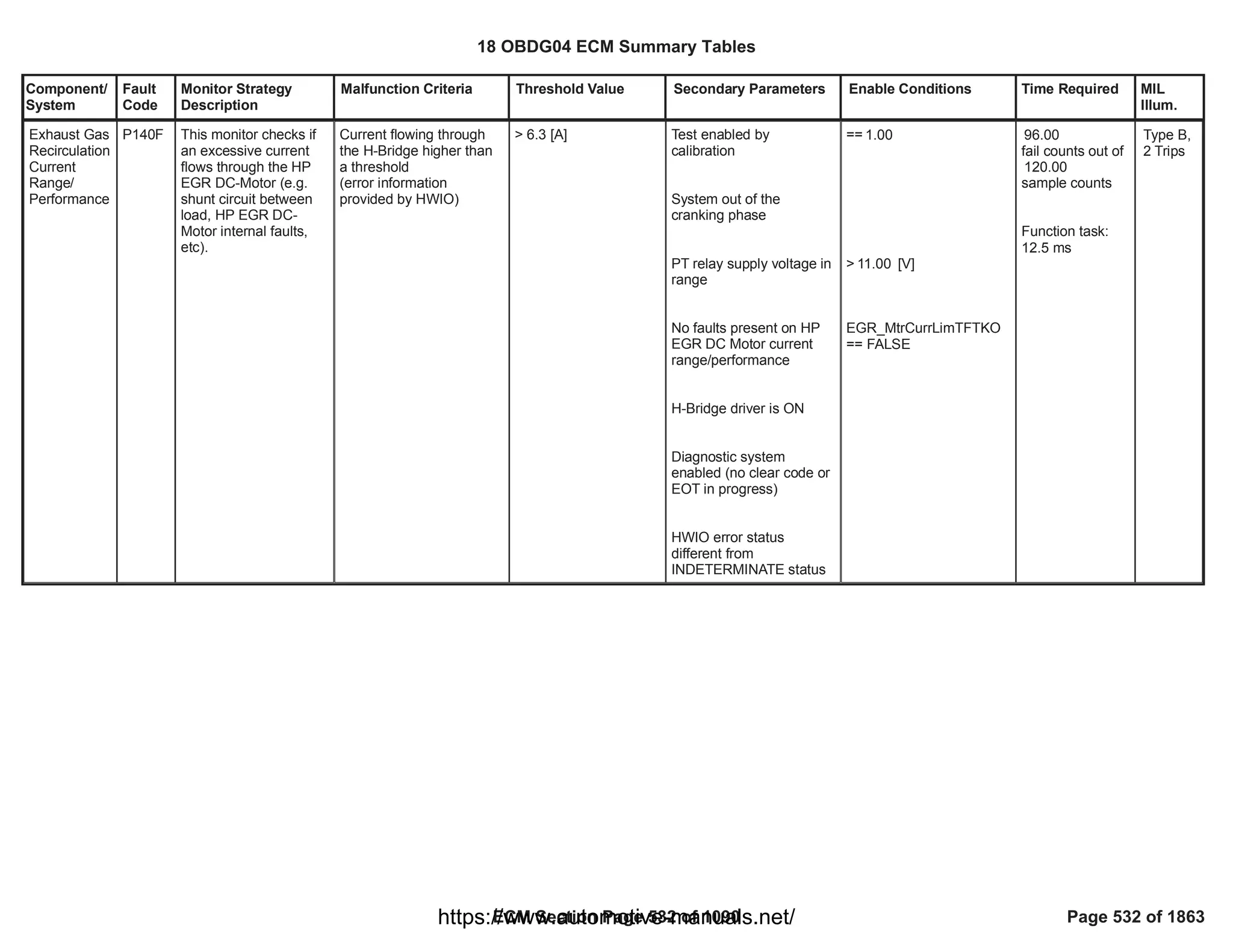 Component/
System
Fault
Code
Monitor Strategy
Description
Malfunction Criteria Threshold Value Secondary Parameters Enable Conditions Time Required MIL
Illum.
Exhaust Gas
Recirculation
Current
Range/
Performance
P140F This monitor checks if
an excessive current
flows through the HP
EGR DC-Motor (e.g.
shunt circuit between
load, HP EGR DC-
Motor internal faults,
etc).
Current flowing through
the H-Bridge higher than
a threshold
(error information
provided by HWIO)
> 6.3 [A] Test enabled by
calibration
System out of the
cranking phase
PT relay supply voltage in
range
No faults present on HP
EGR DC Motor current
range/performance
H-Bridge driver is ON
Diagnostic system
enabled (no clear code or
EOT in progress)
HWIO error status
different from
INDETERMINATE status
== 1.00
> [V]
11.00
EGR_MtrCurrLimTFTKO
== FALSE
96.00
fail counts out of
120.00
sample counts
Function task:
12.5 ms
Type B,
2 Trips
18 OBDG04 ECM Summary Tables
ECM Section Page 532 of 1090 Page 532 of 1863
https://www.automotive-manuals.net/
 