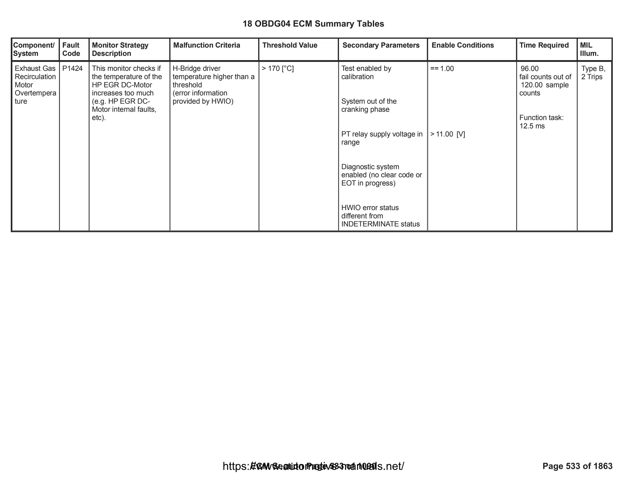 Component/
System
Fault
Code
Monitor Strategy
Description
Malfunction Criteria Threshold Value Secondary Parameters Enable Conditions Time Required MIL
Illum.
Exhaust Gas
Recirculation
Motor
Overtempera
ture
P1424 This monitor checks if
the temperature of the
HP EGR DC-Motor
increases too much
(e.g. HP EGR DC-
Motor internal faults,
etc).
H-Bridge driver
temperature higher than a
threshold
(error information
provided by HWIO)
> 170 [°C] Test enabled by
calibration
System out of the
cranking phase
PT relay supply voltage in
range
Diagnostic system
enabled (no clear code or
EOT in progress)
HWIO error status
different from
INDETERMINATE status
== 1.00
> [V]
11.00
96.00
fail counts out of
sample
120.00
counts
Function task:
12.5 ms
Type B,
2 Trips
18 OBDG04 ECM Summary Tables
ECM Section Page 533 of 1090 Page 533 of 1863
https://www.automotive-manuals.net/
 