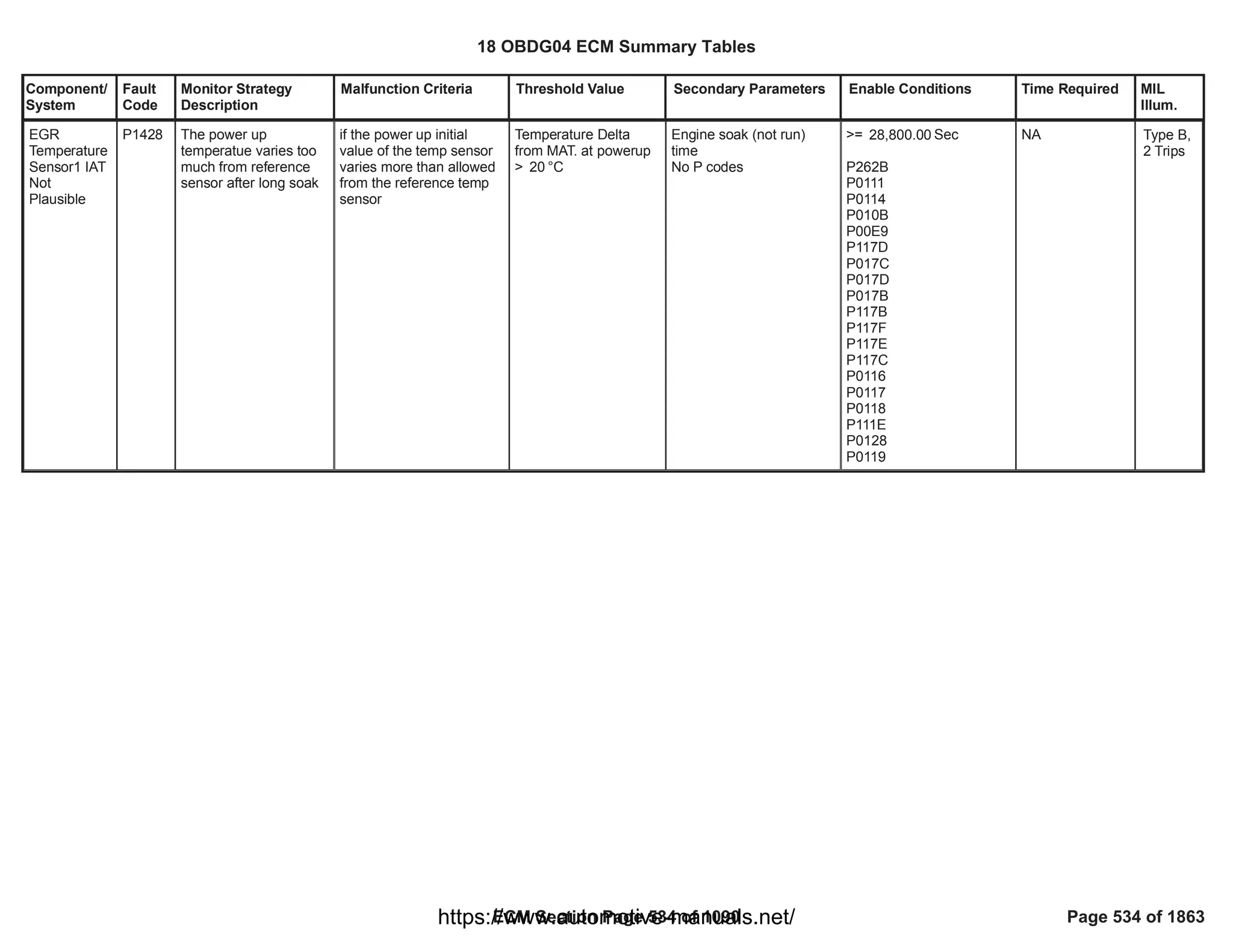 Component/
System
Fault
Code
Monitor Strategy
Description
Malfunction Criteria Threshold Value Secondary Parameters Enable Conditions Time Required MIL
Illum.
EGR
Temperature
Sensor1 IAT
Not
Plausible
P1428 The power up
temperatue varies too
much from reference
sensor after long soak
if the power up initial
value of the temp sensor
varies more than allowed
from the reference temp
sensor
Temperature Delta
from MAT. at powerup
> °C
20
Engine soak (not run)
time
No P codes
>= Sec
28,800.00
P262B
P0111
P0114
P010B
P00E9
P117D
P017C
P017D
P017B
P117B
P117F
P117E
P117C
P0116
P0117
P0118
P111E
P0128
P0119
NA Type B,
2 Trips
18 OBDG04 ECM Summary Tables
ECM Section Page 534 of 1090 Page 534 of 1863
https://www.automotive-manuals.net/
 