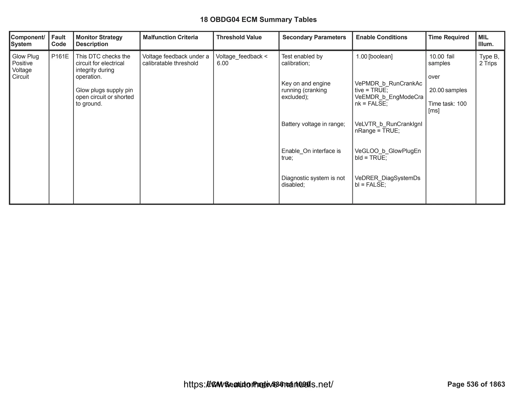 Component/
System
Fault
Code
Monitor Strategy
Description
Malfunction Criteria Threshold Value Secondary Parameters Enable Conditions Time Required MIL
Illum.
Glow Plug
Positive
Voltage
Circuit
P161E This DTC checks the
circuit for electrical
integrity during
operation.
Glow plugs supply pin
open circuit or shorted
to ground.
Voltage feedback under a
calibratable threshold
Voltage_feedback <
6.00
Test enabled by
calibration;
Key on and engine
running (cranking
excluded);
Battery voltage in range;
Enable_On interface is
true;
Diagnostic system is not
disabled;
[boolean]
1.00
VePMDR_b_RunCrankAc
tive = TRUE;
VeEMDR_b_EngModeCra
nk = FALSE;
VeLVTR_b_RunCrankIgnI
nRange = TRUE;
VeGLOO_b_GlowPlugEn
bld = TRUE;
VeDRER_DiagSystemDs
bl = FALSE;
fail
10.00
samples
over
samples
20.00
Time task: 100
[ms]
Type B,
2 Trips
18 OBDG04 ECM Summary Tables
ECM Section Page 536 of 1090 Page 536 of 1863
https://www.automotive-manuals.net/
 