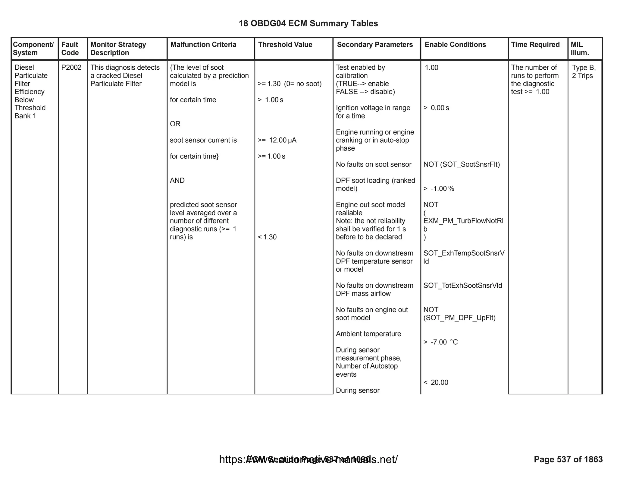 Component/
System
Fault
Code
Monitor Strategy
Description
Malfunction Criteria Threshold Value Secondary Parameters Enable Conditions Time Required MIL
Illum.
Diesel
Particulate
Filter
Efficiency
Below
Threshold
Bank 1
P2002 This diagnosis detects
a cracked Diesel
Particulate FIlter
{The level of soot
calculated by a prediction
model is
for certain time
OR
soot sensor current is
for certain time}
AND
predicted soot sensor
level averaged over a
number of different
diagnostic runs (>= 1
runs) is
>= (0= no soot)
1.30
> s
1.00
>= ȝA
12.00
>= s
1.00
< 1.30
Test enabled by
calibration
(TRUE--> enable
FALSE --> disable)
Ignition voltage in range
for a time
Engine running or engine
cranking or in auto-stop
phase
No faults on soot sensor
DPF soot loading (ranked
model)
Engine out soot model
realiable
Note: the not reliability
shall be verified for 1 s
before to be declared
No faults on downstream
DPF temperature sensor
or model
No faults on downstream
DPF mass airflow
No faults on engine out
soot model
Ambient temperature
During sensor
measurement phase,
Number of Autostop
events
During sensor
1.00
> s
0.00
NOT ( )
SOT_SootSnsrFlt
> %
-1.00
NOT
(
EXM_PM_TurbFlowNotRl
b
)
SOT_ExhTempSootSnsrV
ld
SOT_TotExhSootSnsrVld
NOT
( )
SOT_PM_DPF_UpFlt
> °C
-7.00
< 20.00
The number of
runs to perform
the diagnostic
test >= 1.00
Type B,
2 Trips
18 OBDG04 ECM Summary Tables
ECM Section Page 537 of 1090 Page 537 of 1863
https://www.automotive-manuals.net/
 