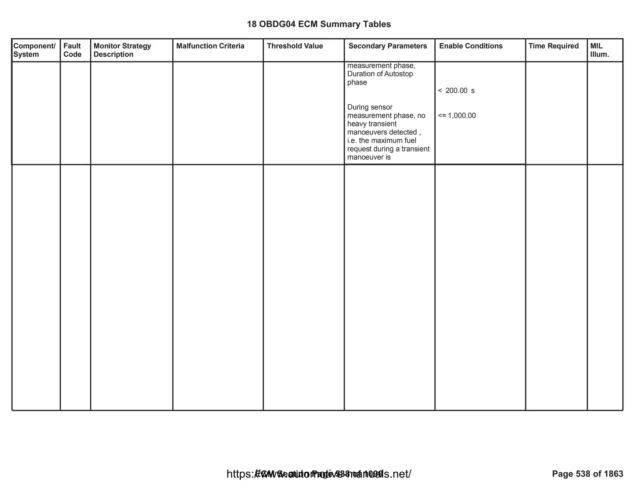 Component/
System
Fault
Code
Monitor Strategy
Description
Malfunction Criteria Threshold Value Secondary Parameters Enable Conditions Time Required MIL
Illum.
measurement phase,
Duration of Autostop
phase
During sensor
measurement phase, no
heavy transient
manoeuvers detected ,
i.e. the maximum fuel
request during a transient
manoeuver is
< s
200.00
<= 1,000.00
18 OBDG04 ECM Summary Tables
ECM Section Page 538 of 1090 Page 538 of 1863
https://www.automotive-manuals.net/
 
