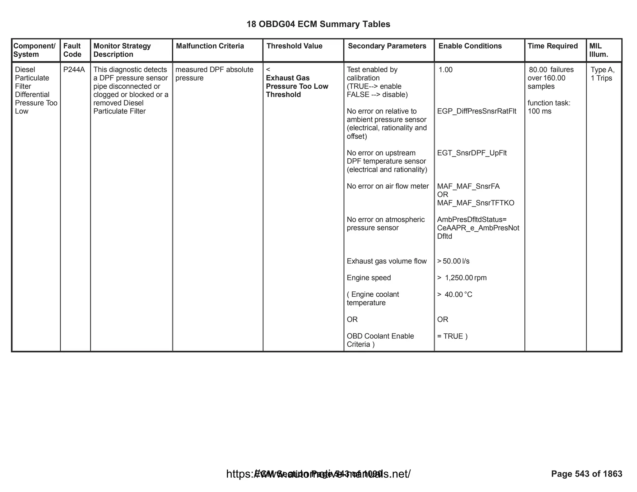Component/
System
Fault
Code
Monitor Strategy
Description
Malfunction Criteria Threshold Value Secondary Parameters Enable Conditions Time Required MIL
Illum.
Diesel
Particulate
Filter
Differential
Pressure Too
Low
P244A This diagnostic detects
a DPF pressure sensor
pipe disconnected or
clogged or blocked or a
removed Diesel
Particulate Filter
measured DPF absolute
pressure
<
Exhaust Gas
Pressure Too Low
Threshold
Test enabled by
calibration
(TRUE--> enable
FALSE --> disable)
No error on relative to
ambient pressure sensor
(electrical, rationality and
offset)
No error on upstream
DPF temperature sensor
(electrical and rationality)
No error on air flow meter
No error on atmospheric
pressure sensor
Exhaust gas volume flow
Engine speed
( Engine coolant
temperature
OR
OBD Coolant Enable
Criteria )
1.00
EGP_DiffPresSnsrRatFlt
EGT_SnsrDPF_UpFlt
MAF_MAF_SnsrFA
OR
MAF_MAF_SnsrTFTKO
=
AmbPresDfltdStatus
CeAAPR_e_AmbPresNot
Dfltd
> l/s
50.00
> rpm
1,250.00
> °C
40.00
OR
= TRUE )
failures
80.00
over 160.00
samples
function task:
100 ms
Type A,
1 Trips
18 OBDG04 ECM Summary Tables
ECM Section Page 543 of 1090 Page 543 of 1863
https://www.automotive-manuals.net/
 