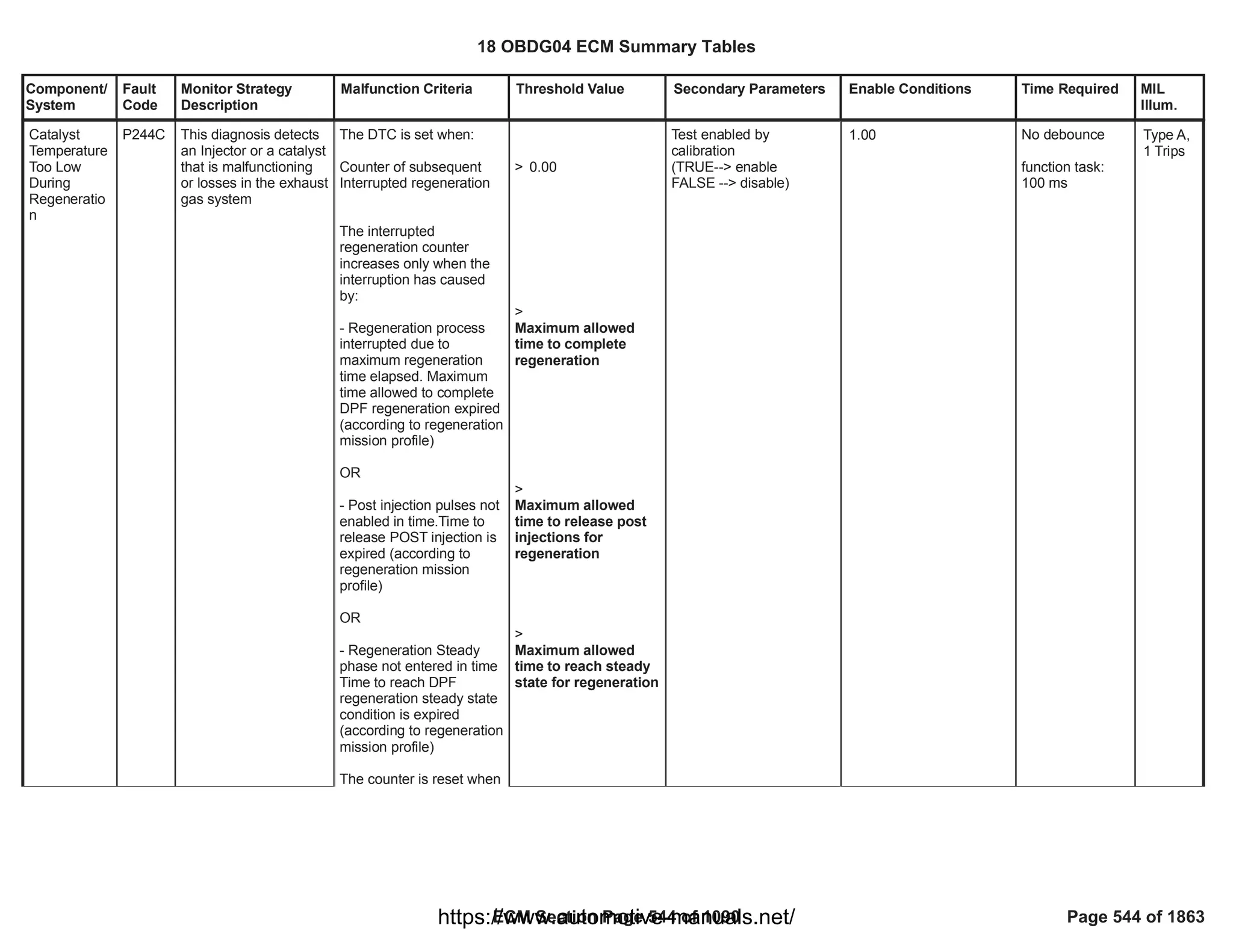 Component/
System
Fault
Code
Monitor Strategy
Description
Malfunction Criteria Threshold Value Secondary Parameters Enable Conditions Time Required MIL
Illum.
Catalyst
Temperature
Too Low
During
Regeneratio
n
P244C This diagnosis detects
an Injector or a catalyst
that is malfunctioning
or losses in the exhaust
gas system
The DTC is set when:
Counter of subsequent
Interrupted regeneration
The interrupted
regeneration counter
increases only when the
interruption has caused
by:
- Regeneration process
interrupted due to
maximum regeneration
time elapsed. Maximum
time allowed to complete
DPF regeneration expired
(according to regeneration
mission profile)
OR
- Post injection pulses not
enabled in time.Time to
release POST injection is
expired (according to
regeneration mission
profile)
OR
- Regeneration Steady
phase not entered in time
Time to reach DPF
regeneration steady state
condition is expired
(according to regeneration
mission profile)
The counter is reset when
> 0.00
>
Maximum allowed
time to complete
regeneration
>
Maximum allowed
time to release post
injections for
regeneration
>
Maximum allowed
time to reach steady
state for regeneration
Test enabled by
calibration
(TRUE--> enable
FALSE --> disable)
1.00 No debounce
function task:
100 ms
Type A,
1 Trips
18 OBDG04 ECM Summary Tables
ECM Section Page 544 of 1090 Page 544 of 1863
https://www.automotive-manuals.net/
 