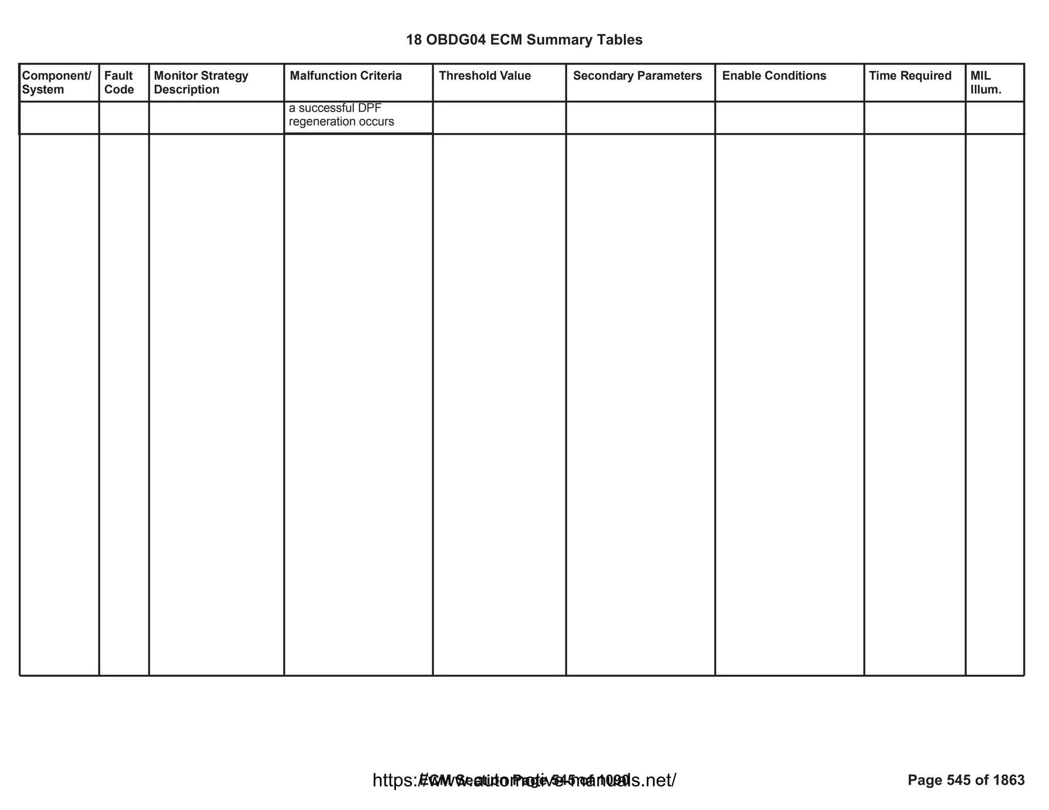 Component/
System
Fault
Code
Monitor Strategy
Description
Malfunction Criteria Threshold Value Secondary Parameters Enable Conditions Time Required MIL
Illum.
a successful DPF
regeneration occurs
18 OBDG04 ECM Summary Tables
ECM Section Page 545 of 1090 Page 545 of 1863
https://www.automotive-manuals.net/
 