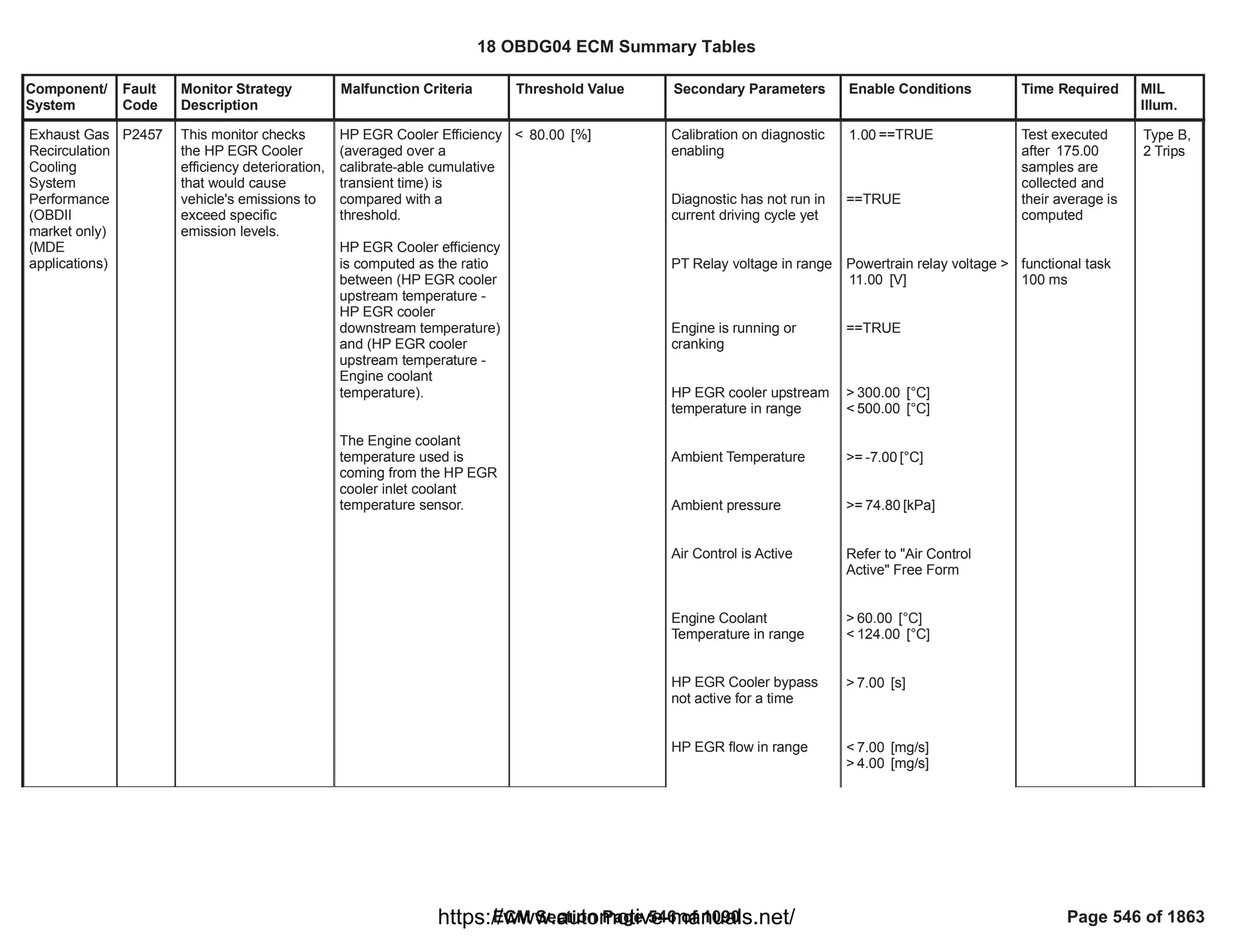 Component/
System
Fault
Code
Monitor Strategy
Description
Malfunction Criteria Threshold Value Secondary Parameters Enable Conditions Time Required MIL
Illum.
Exhaust Gas
Recirculation
Cooling
System
Performance
(OBDII
market only)
(MDE
applications)
P2457 This monitor checks
the HP EGR Cooler
efficiency deterioration,
that would cause
vehicle's emissions to
exceed specific
emission levels.
HP EGR Cooler Efficiency
(averaged over a
calibrate-able cumulative
transient time) is
compared with a
threshold.
HP EGR Cooler efficiency
is computed as the ratio
between (HP EGR cooler
upstream temperature -
HP EGR cooler
downstream temperature)
and (HP EGR cooler
upstream temperature -
Engine coolant
temperature).
The Engine coolant
temperature used is
coming from the HP EGR
cooler inlet coolant
temperature sensor.
< [%]
80.00 Calibration on diagnostic
enabling
Diagnostic has not run in
current driving cycle yet
PT Relay voltage in range
Engine is running or
cranking
HP EGR cooler upstream
temperature in range
Ambient Temperature
Ambient pressure
Air Control is Active
Engine Coolant
Temperature in range
HP EGR Cooler bypass
not active for a time
HP EGR flow in range
==TRUE
1.00
==TRUE
Powertrain relay voltage >
[V]
11.00
==TRUE
> [°C]
300.00
< [°C]
500.00
>= [°C]
-7.00
>= [kPa]
74.80
Refer to "Air Control
Active" Free Form
> [°C]
60.00
< [°C]
124.00
> [s]
7.00
< [mg/s]
7.00
> [mg/s]
4.00
Test executed
after 175.00
samples are
collected and
their average is
computed
functional task
100 ms
Type B,
2 Trips
18 OBDG04 ECM Summary Tables
ECM Section Page 546 of 1090 Page 546 of 1863
https://www.automotive-manuals.net/
 