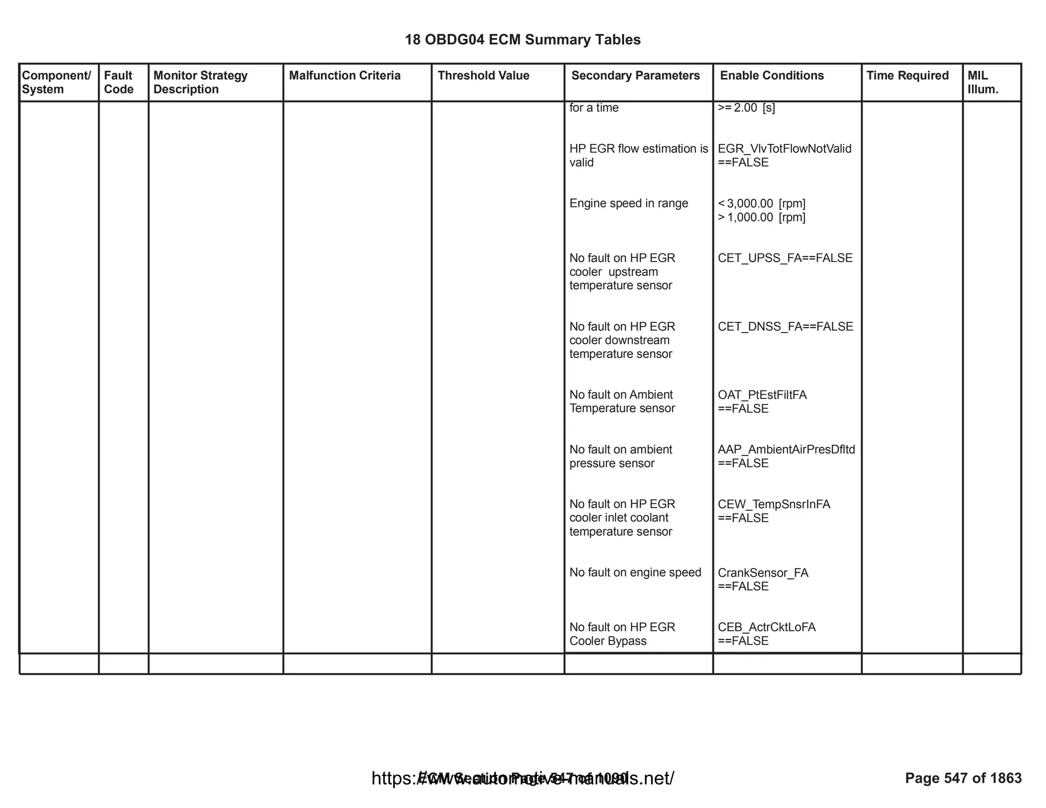 Component/
System
Fault
Code
Monitor Strategy
Description
Malfunction Criteria Threshold Value Secondary Parameters Enable Conditions Time Required MIL
Illum.
for a time
HP EGR flow estimation is
valid
Engine speed in range
No fault on HP EGR
cooler upstream
temperature sensor
No fault on HP EGR
cooler downstream
temperature sensor
No fault on Ambient
Temperature sensor
No fault on ambient
pressure sensor
No fault on HP EGR
cooler inlet coolant
temperature sensor
No fault on engine speed
No fault on HP EGR
Cooler Bypass
>= [s]
2.00
EGR_VlvTotFlowNotValid
==FALSE
< [rpm]
3,000.00
> [rpm]
1,000.00
==FALSE
CET_UPSS_FA
==FALSE
CET_DNSS_FA
OAT_PtEstFiltFA
==FALSE
AAP_AmbientAirPresDfltd
==FALSE
CEW_TempSnsrInFA
==FALSE
CrankSensor_FA
==FALSE
CEB_ActrCktLoFA
==FALSE
18 OBDG04 ECM Summary Tables
ECM Section Page 547 of 1090 Page 547 of 1863
https://www.automotive-manuals.net/
 