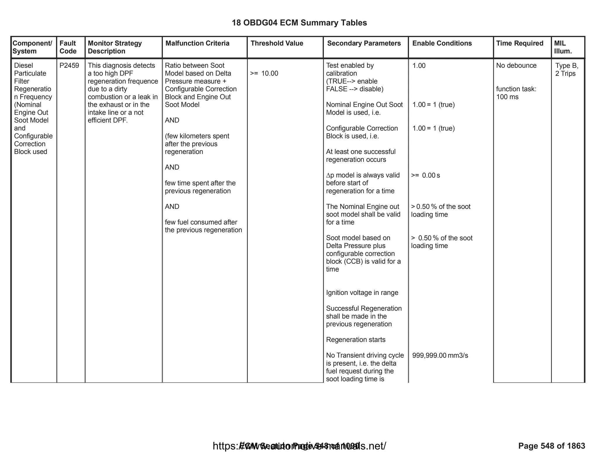Component/
System
Fault
Code
Monitor Strategy
Description
Malfunction Criteria Threshold Value Secondary Parameters Enable Conditions Time Required MIL
Illum.
Diesel
Particulate
Filter
Regeneratio
n Frequency
(Nominal
Engine Out
Soot Model
and
Configurable
Correction
Block used
P2459 This diagnosis detects
a too high DPF
regeneration frequence
due to a dirty
combustion or a leak in
the exhaust or in the
intake line or a not
efficient DPF.
Ratio between Soot
Model based on Delta
Pressure measure +
Configurable Correction
Block and Engine Out
Soot Model
AND
(few kilometers spent
after the previous
regeneration
AND
few time spent after the
previous regeneration
AND
few fuel consumed after
the previous regeneration
>= 10.00
Test enabled by
calibration
(TRUE--> enable
FALSE --> disable)
Nominal Engine Out Soot
Model is used, i.e.
Configurable Correction
Block is used, i.e.
At least one successful
regeneration occurs
¨p model is always valid
before start of
regeneration for a time
The Nominal Engine out
soot model shall be valid
for a time
Soot model based on
Delta Pressure plus
configurable correction
block (CCB) is valid for a
time
Ignition voltage in range
Successful Regeneration
shall be made in the
previous regeneration
Regeneration starts
No Transient driving cycle
is present, i.e. the delta
fuel request during the
soot loading time is
1.00
= 1 (true)
1.00
= 1 (true)
1.00
>= s
0.00
> % of the soot
0.50
loading time
> % of the soot
0.50
loading time
mm3/s
999,999.00
No debounce
function task:
100 ms
Type B,
2 Trips
18 OBDG04 ECM Summary Tables
ECM Section Page 548 of 1090 Page 548 of 1863
https://www.automotive-manuals.net/
 