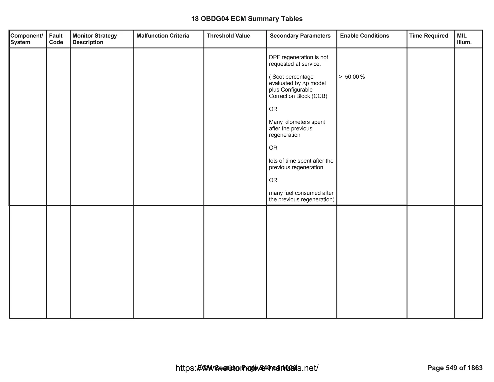 Component/
System
Fault
Code
Monitor Strategy
Description
Malfunction Criteria Threshold Value Secondary Parameters Enable Conditions Time Required MIL
Illum.
DPF regeneration is not
requested at service.
( Soot percentage
evaluated by ¨p model
plus Configurable
Correction Block (CCB)
OR
Many kilometers spent
after the previous
regeneration
OR
lots of time spent after the
previous regeneration
OR
many fuel consumed after
the previous regeneration)
> %
50.00
18 OBDG04 ECM Summary Tables
ECM Section Page 549 of 1090 Page 549 of 1863
https://www.automotive-manuals.net/
 