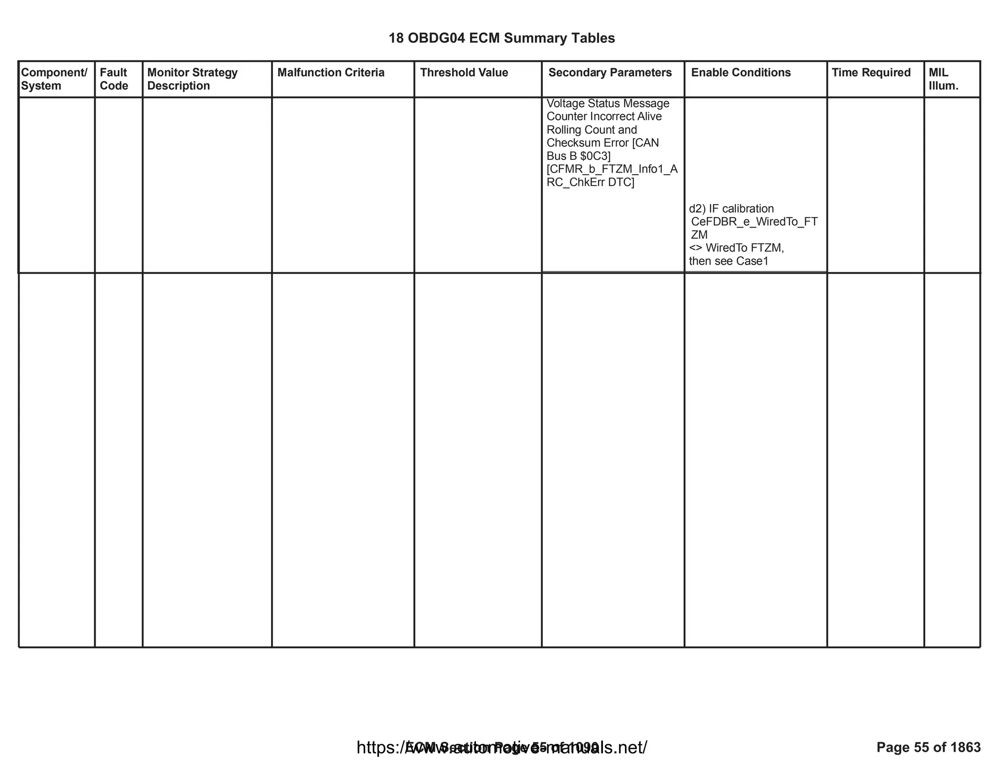 Component/
System
Fault
Code
Monitor Strategy
Description
Malfunction Criteria Threshold Value Secondary Parameters Enable Conditions Time Required MIL
Illum.
Voltage Status Message
Counter Incorrect Alive
Rolling Count and
Checksum Error [CAN
Bus B $0C3]
[CFMR_b_FTZM_Info1_A
RC_ChkErr DTC]
d2) IF calibration
CeFDBR_e_WiredTo_FT
ZM
<> WiredTo FTZM,
then see Case1
18 OBDG04 ECM Summary Tables
ECM Section Page 55 of 1090 Page 55 of 1863
https://www.automotive-manuals.net/
 