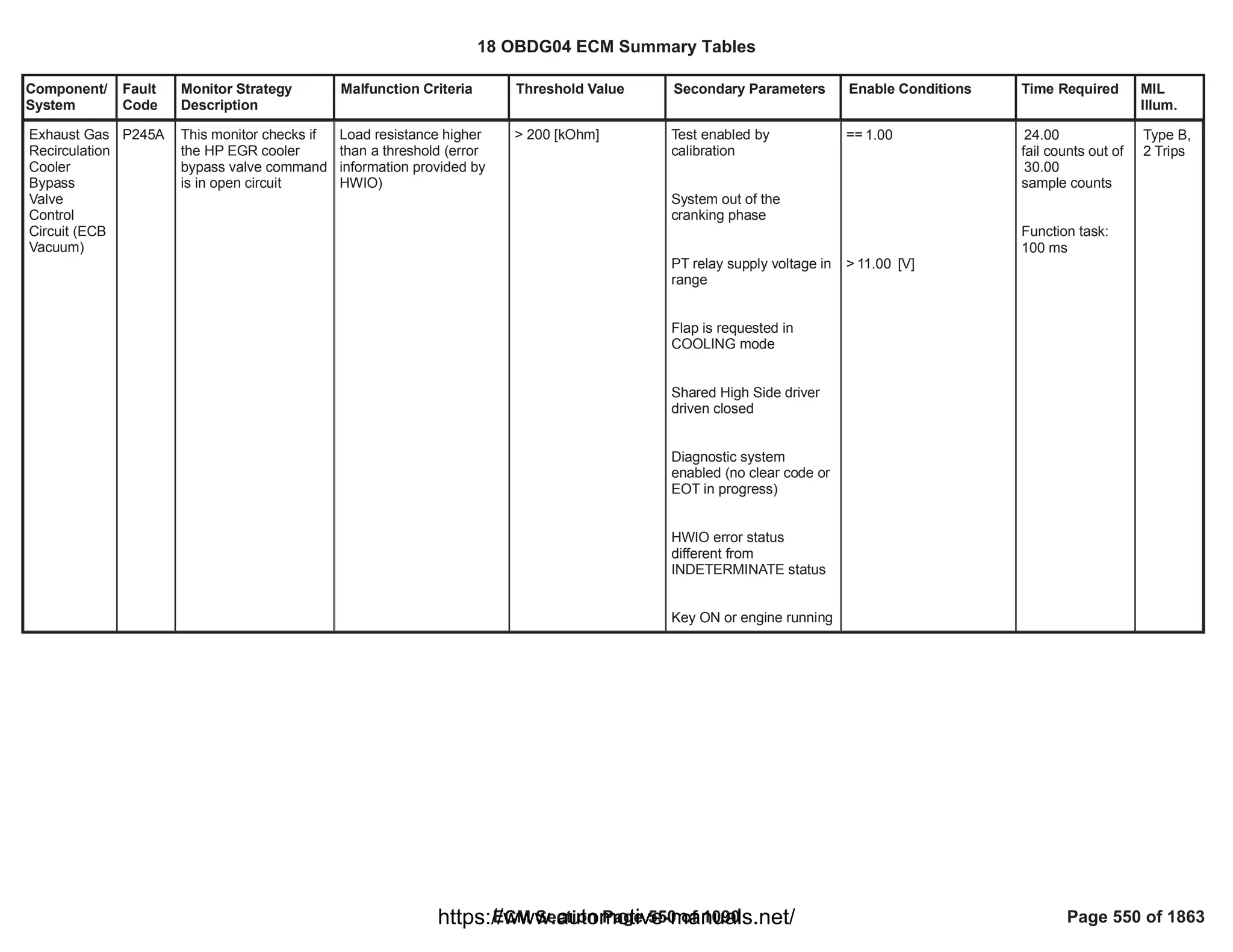 Component/
System
Fault
Code
Monitor Strategy
Description
Malfunction Criteria Threshold Value Secondary Parameters Enable Conditions Time Required MIL
Illum.
Exhaust Gas
Recirculation
Cooler
Bypass
Valve
Control
Circuit (ECB
Vacuum)
P245A This monitor checks if
the HP EGR cooler
bypass valve command
is in open circuit
Load resistance higher
than a threshold (error
information provided by
HWIO)
> 200 [kOhm] Test enabled by
calibration
System out of the
cranking phase
PT relay supply voltage in
range
Flap is requested in
COOLING mode
Shared High Side driver
driven closed
Diagnostic system
enabled (no clear code or
EOT in progress)
HWIO error status
different from
INDETERMINATE status
Key ON or engine running
== 1.00
> [V]
11.00
24.00
fail counts out of
30.00
sample counts
Function task:
100 ms
Type B,
2 Trips
18 OBDG04 ECM Summary Tables
ECM Section Page 550 of 1090 Page 550 of 1863
https://www.automotive-manuals.net/
 