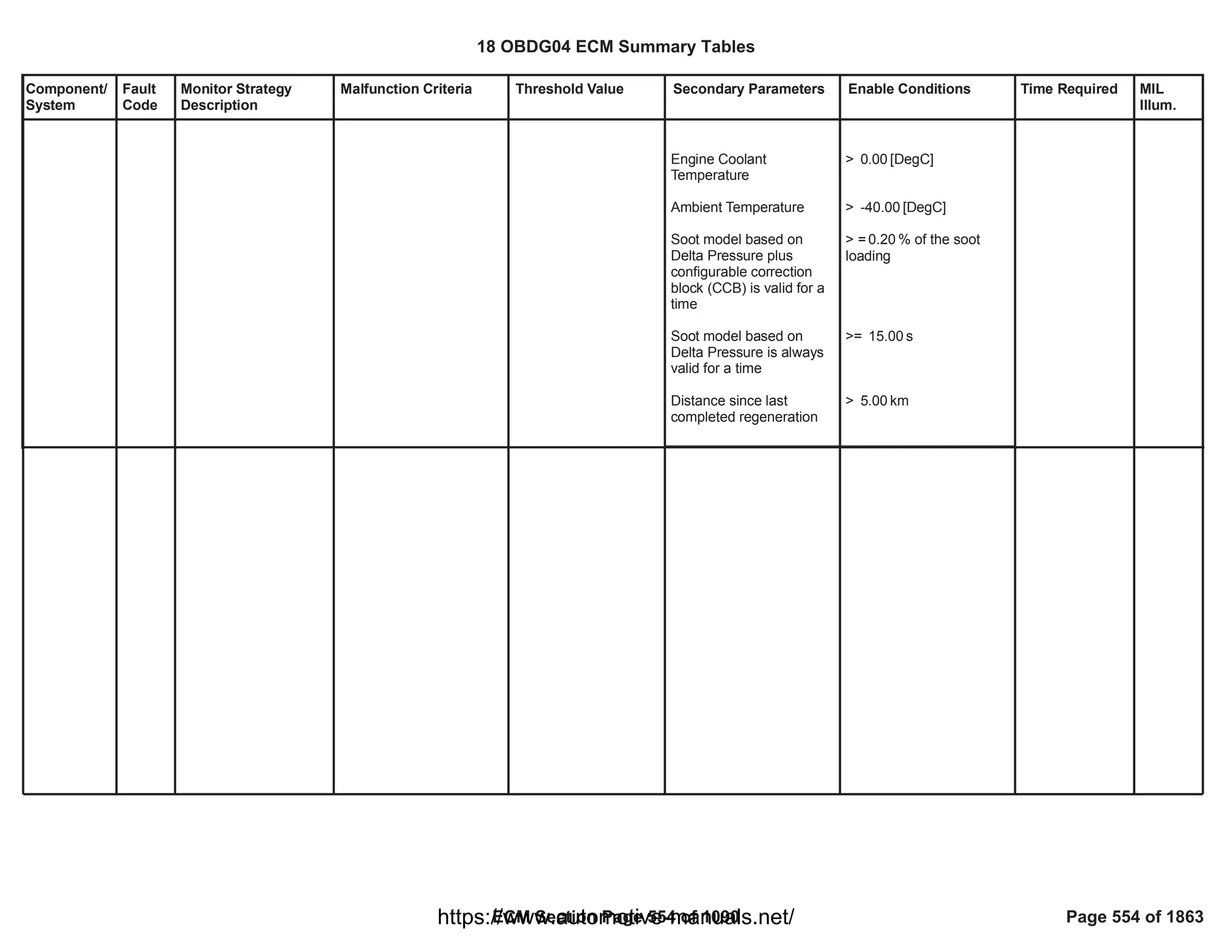 Component/
System
Fault
Code
Monitor Strategy
Description
Malfunction Criteria Threshold Value Secondary Parameters Enable Conditions Time Required MIL
Illum.
Engine Coolant
Temperature
Ambient Temperature
Soot model based on
Delta Pressure plus
configurable correction
block (CCB) is valid for a
time
Soot model based on
Delta Pressure is always
valid for a time
Distance since last
completed regeneration
> [DegC]
0.00
> [DegC]
-40.00
> = % of the soot
0.20
loading
>= s
15.00
> km
5.00
18 OBDG04 ECM Summary Tables
ECM Section Page 554 of 1090 Page 554 of 1863
https://www.automotive-manuals.net/
 