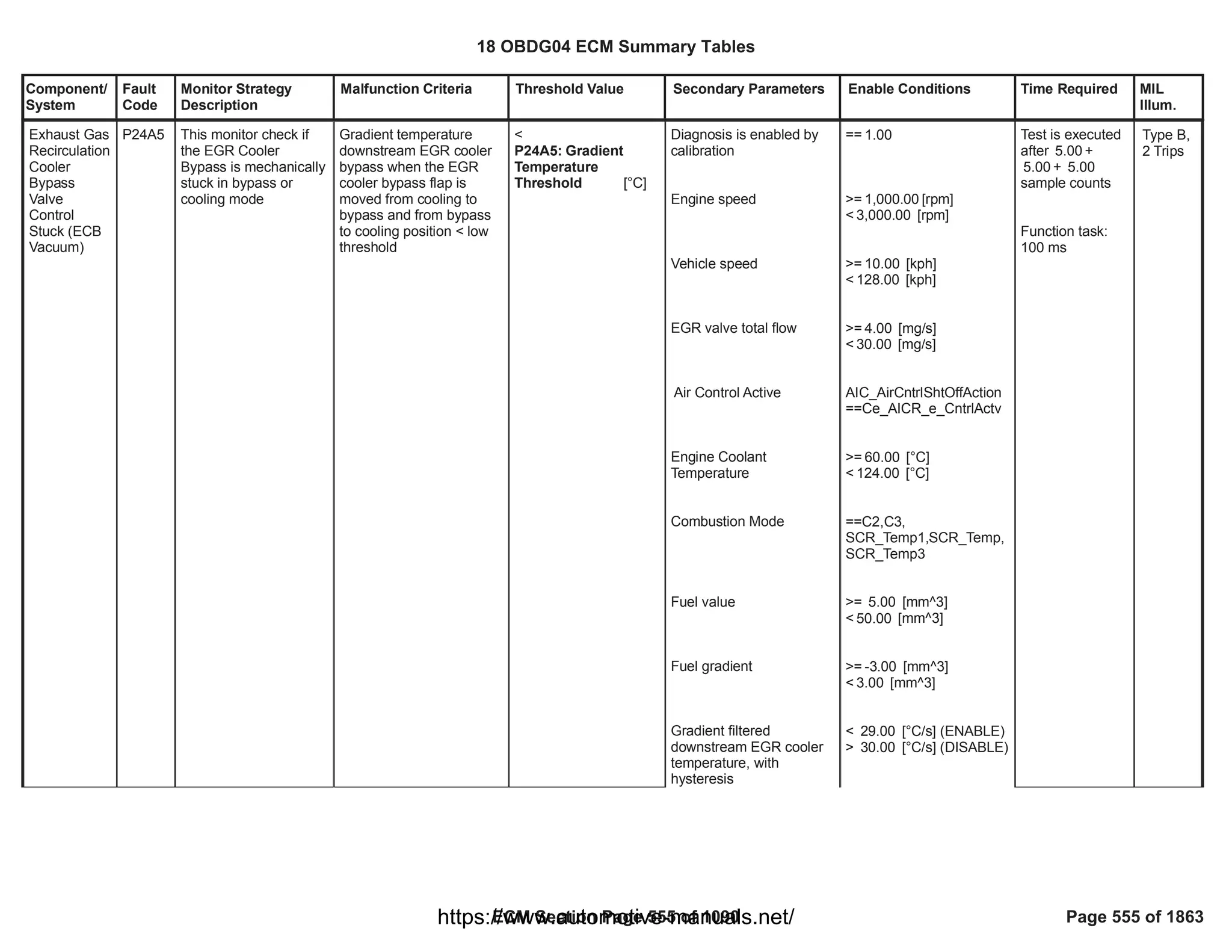 Component/
System
Fault
Code
Monitor Strategy
Description
Malfunction Criteria Threshold Value Secondary Parameters Enable Conditions Time Required MIL
Illum.
Exhaust Gas
Recirculation
Cooler
Bypass
Valve
Control
Stuck (ECB
Vacuum)
P24A5 This monitor check if
the EGR Cooler
Bypass is mechanically
stuck in bypass or
cooling mode
Gradient temperature
downstream EGR cooler
bypass when the EGR
cooler bypass flap is
moved from cooling to
bypass and from bypass
to cooling position < low
threshold
<
[°C]
P24A5: Gradient
Temperature
Threshold
Diagnosis is enabled by
calibration
Engine speed
Vehicle speed
EGR valve total flow
Air Control Active
Engine Coolant
Temperature
Combustion Mode
Fuel value
Fuel gradient
Gradient filtered
downstream EGR cooler
temperature, with
hysteresis
== 1.00
>= [rpm]
1,000.00
< [rpm]
3,000.00
>= [kph]
10.00
< [kph]
128.00
>= [mg/s]
4.00
< [mg/s]
30.00
AIC_AirCntrlShtOffAction
==Ce_AICR_e_CntrlActv
>= [°C]
60.00
< [°C]
124.00
==C2,C3,
SCR_Temp1,SCR_Temp,
SCR_Temp3
>= [mm^3]
5.00
< [mm^3]
50.00
>= [mm^3]
-3.00
< [mm^3]
3.00
< [°C/s] (ENABLE)
29.00
> [°C/s] (DISABLE)
30.00
Test is executed
after +
5.00
+
5.00 5.00
sample counts
Function task:
100 ms
Type B,
2 Trips
18 OBDG04 ECM Summary Tables
ECM Section Page 555 of 1090 Page 555 of 1863
https://www.automotive-manuals.net/
 