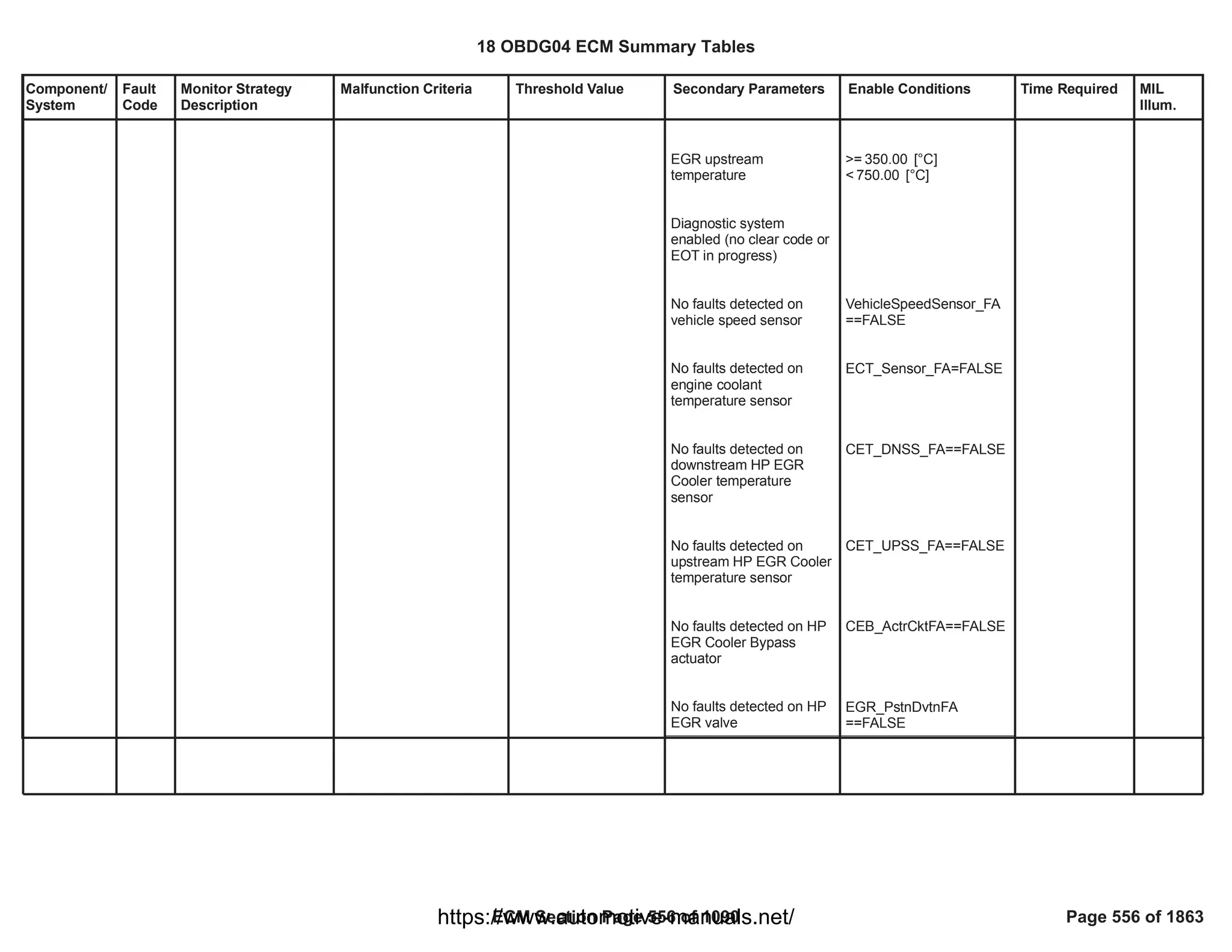 Component/
System
Fault
Code
Monitor Strategy
Description
Malfunction Criteria Threshold Value Secondary Parameters Enable Conditions Time Required MIL
Illum.
EGR upstream
temperature
Diagnostic system
enabled (no clear code or
EOT in progress)
No faults detected on
vehicle speed sensor
No faults detected on
engine coolant
temperature sensor
No faults detected on
downstream HP EGR
Cooler temperature
sensor
No faults detected on
upstream HP EGR Cooler
temperature sensor
No faults detected on HP
EGR Cooler Bypass
actuator
No faults detected on HP
EGR valve
>= [°C]
350.00
< [°C]
750.00
VehicleSpeedSensor_FA
==FALSE
=FALSE
ECT_Sensor_FA
==FALSE
CET_DNSS_FA
==FALSE
CET_UPSS_FA
==FALSE
CEB_ActrCktFA
EGR_PstnDvtnFA
==FALSE
18 OBDG04 ECM Summary Tables
ECM Section Page 556 of 1090 Page 556 of 1863
https://www.automotive-manuals.net/
 