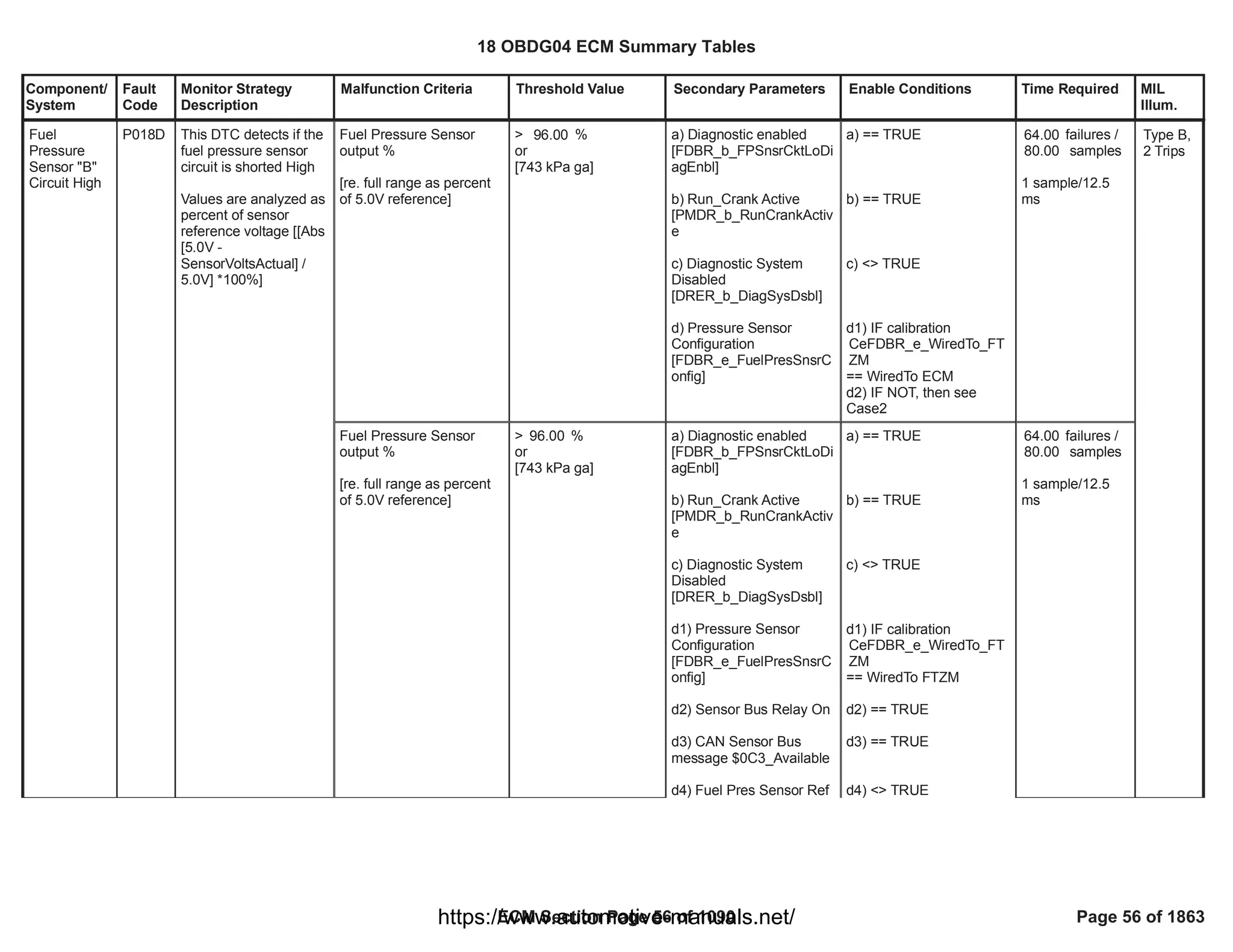 Component/
System
Fault
Code
Monitor Strategy
Description
Malfunction Criteria Threshold Value Secondary Parameters Enable Conditions Time Required MIL
Illum.
Fuel Pressure Sensor
output %
[re. full range as percent
of 5.0V reference]
> %
96.00
or
[743 kPa ga]
a) Diagnostic enabled
[FDBR_b_FPSnsrCktLoDi
agEnbl]
b) Run_Crank Active
[PMDR_b_RunCrankActiv
e
c) Diagnostic System
Disabled
[DRER_b_DiagSysDsbl]
d) Pressure Sensor
Configuration
[FDBR_e_FuelPresSnsrC
onfig]
a) == TRUE
b) == TRUE
c) <> TRUE
d1) IF calibration
CeFDBR_e_WiredTo_FT
ZM
== WiredTo ECM
d2) IF NOT, then see
Case2
failures /
64.00
samples
80.00
1 sample/12.5
ms
Fuel
Pressure
Sensor "B"
Circuit High
P018D This DTC detects if the
fuel pressure sensor
circuit is shorted High
Values are analyzed as
percent of sensor
reference voltage [[Abs
[5.0V -
SensorVoltsActual] /
5.0V] *100%]
Type B,
2 Trips
Fuel Pressure Sensor
output %
[re. full range as percent
of 5.0V reference]
> %
96.00
or
[743 kPa ga]
a) Diagnostic enabled
[FDBR_b_FPSnsrCktLoDi
agEnbl]
b) Run_Crank Active
[PMDR_b_RunCrankActiv
e
c) Diagnostic System
Disabled
[DRER_b_DiagSysDsbl]
d1) Pressure Sensor
Configuration
[FDBR_e_FuelPresSnsrC
onfig]
d2) Sensor Bus Relay On
d3) CAN Sensor Bus
message $0C3_Available
d4) Fuel Pres Sensor Ref
a) == TRUE
b) == TRUE
c) <> TRUE
d1) IF calibration
CeFDBR_e_WiredTo_FT
ZM
== WiredTo FTZM
d2) == TRUE
d3) == TRUE
d4) <> TRUE
failures /
64.00
samples
80.00
1 sample/12.5
ms
18 OBDG04 ECM Summary Tables
ECM Section Page 56 of 1090 Page 56 of 1863
https://www.automotive-manuals.net/
 