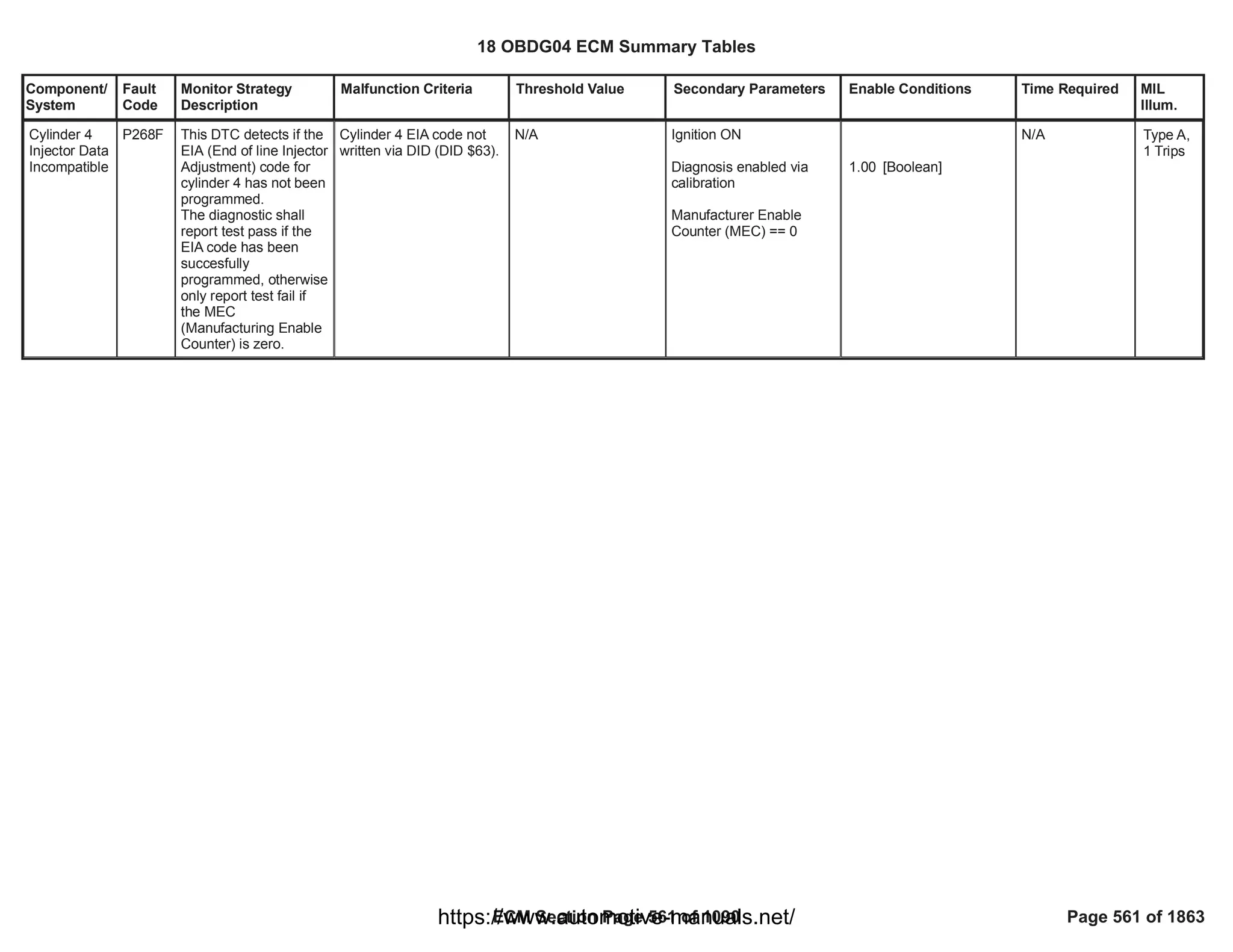 Component/
System
Fault
Code
Monitor Strategy
Description
Malfunction Criteria Threshold Value Secondary Parameters Enable Conditions Time Required MIL
Illum.
Cylinder 4
Injector Data
Incompatible
P268F This DTC detects if the
EIA (End of line Injector
Adjustment) code for
cylinder 4 has not been
programmed.
The diagnostic shall
report test pass if the
EIA code has been
succesfully
programmed, otherwise
only report test fail if
the MEC
(Manufacturing Enable
Counter) is zero.
Cylinder 4 EIA code not
written via DID (DID $63).
N/A Ignition ON
Diagnosis enabled via
calibration
Manufacturer Enable
Counter (MEC) == 0
[Boolean]
1.00
N/A Type A,
1 Trips
18 OBDG04 ECM Summary Tables
ECM Section Page 561 of 1090 Page 561 of 1863
https://www.automotive-manuals.net/
 