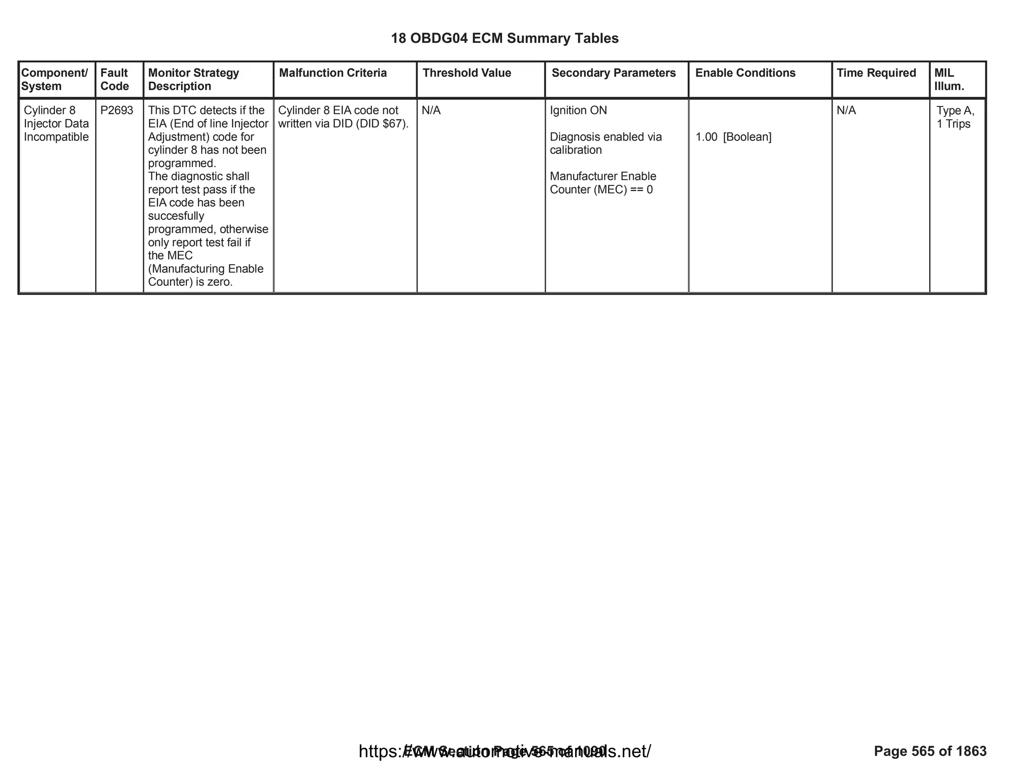 Component/
System
Fault
Code
Monitor Strategy
Description
Malfunction Criteria Threshold Value Secondary Parameters Enable Conditions Time Required MIL
Illum.
Cylinder 8
Injector Data
Incompatible
P2693 This DTC detects if the
EIA (End of line Injector
Adjustment) code for
cylinder 8 has not been
programmed.
The diagnostic shall
report test pass if the
EIA code has been
succesfully
programmed, otherwise
only report test fail if
the MEC
(Manufacturing Enable
Counter) is zero.
Cylinder 8 EIA code not
written via DID (DID $67).
N/A Ignition ON
Diagnosis enabled via
calibration
Manufacturer Enable
Counter (MEC) == 0
[Boolean]
1.00
N/A Type A,
1 Trips
18 OBDG04 ECM Summary Tables
ECM Section Page 565 of 1090 Page 565 of 1863
https://www.automotive-manuals.net/
 