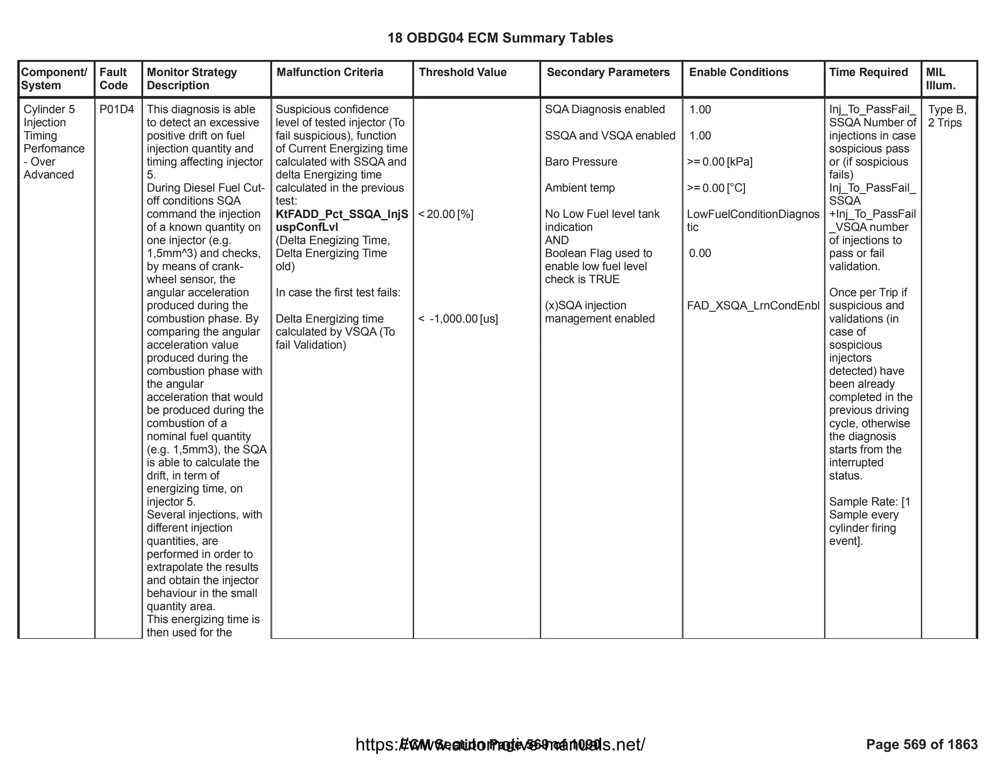 Component/
System
Fault
Code
Monitor Strategy
Description
Malfunction Criteria Threshold Value Secondary Parameters Enable Conditions Time Required MIL
Illum.
Cylinder 5
Injection
Timing
Perfomance
- Over
Advanced
P01D4 This diagnosis is able
to detect an excessive
positive drift on fuel
injection quantity and
timing affecting injector
5.
During Diesel Fuel Cut-
off conditions SQA
command the injection
of a known quantity on
one injector (e.g.
1,5mm^3) and checks,
by means of crank-
wheel sensor, the
angular acceleration
produced during the
combustion phase. By
comparing the angular
acceleration value
produced during the
combustion phase with
the angular
acceleration that would
be produced during the
combustion of a
nominal fuel quantity
(e.g. 1,5mm3), the SQA
is able to calculate the
drift, in term of
energizing time, on
injector 5.
Several injections, with
different injection
quantities, are
performed in order to
extrapolate the results
and obtain the injector
behaviour in the small
quantity area.
This energizing time is
then used for the
Suspicious confidence
level of tested injector (To
fail suspicious), function
of Current Energizing time
calculated with SSQA and
delta Energizing time
calculated in the previous
test:
KtFADD_Pct_SSQA_InjS
uspConfLvl
(Delta Enegizing Time,
Delta Energizing Time
old)
In case the first test fails:
Delta Energizing time
calculated by VSQA (To
fail Validation)
< [%]
20.00
< [us]
-1,000.00
SQA Diagnosis enabled
SSQA and VSQA enabled
Baro Pressure
Ambient temp
No Low Fuel level tank
indication
AND
Boolean Flag used to
enable low fuel level
check is TRUE
(x)SQA injection
management enabled
1.00
1.00
>= [kPa]
0.00
>= [°C]
0.00
LowFuelConditionDiagnos
tic
0.00
FAD_XSQA_LrnCondEnbl
Inj_To_PassFail_
SSQA Number of
injections in case
sospicious pass
or (if sospicious
fails)
Inj_To_PassFail_
SSQA
+Inj_To_PassFail
_VSQA number
of injections to
pass or fail
validation.
Once per Trip if
suspicious and
validations (in
case of
sospicious
injectors
detected) have
been already
completed in the
previous driving
cycle, otherwise
the diagnosis
starts from the
interrupted
status.
Sample Rate: [1
Sample every
cylinder firing
event].
Type B,
2 Trips
18 OBDG04 ECM Summary Tables
ECM Section Page 569 of 1090 Page 569 of 1863
https://www.automotive-manuals.net/
 