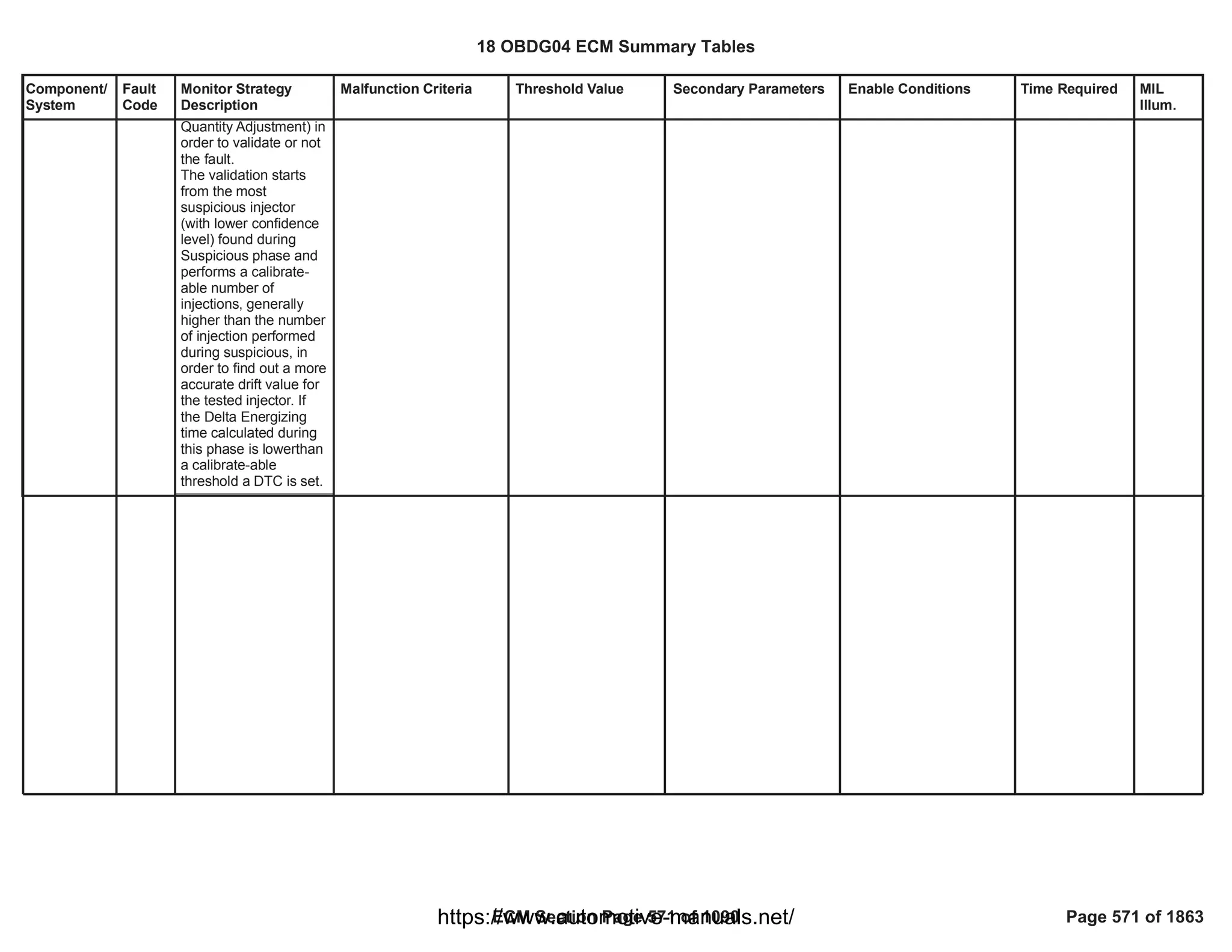 Component/
System
Fault
Code
Monitor Strategy
Description
Malfunction Criteria Threshold Value Secondary Parameters Enable Conditions Time Required MIL
Illum.
Quantity Adjustment) in
order to validate or not
the fault.
The validation starts
from the most
suspicious injector
(with lower confidence
level) found during
Suspicious phase and
performs a calibrate-
able number of
injections, generally
higher than the number
of injection performed
during suspicious, in
order to find out a more
accurate drift value for
the tested injector. If
the Delta Energizing
time calculated during
this phase is lowerthan
a calibrate-able
threshold a DTC is set.
18 OBDG04 ECM Summary Tables
ECM Section Page 571 of 1090 Page 571 of 1863
https://www.automotive-manuals.net/
 