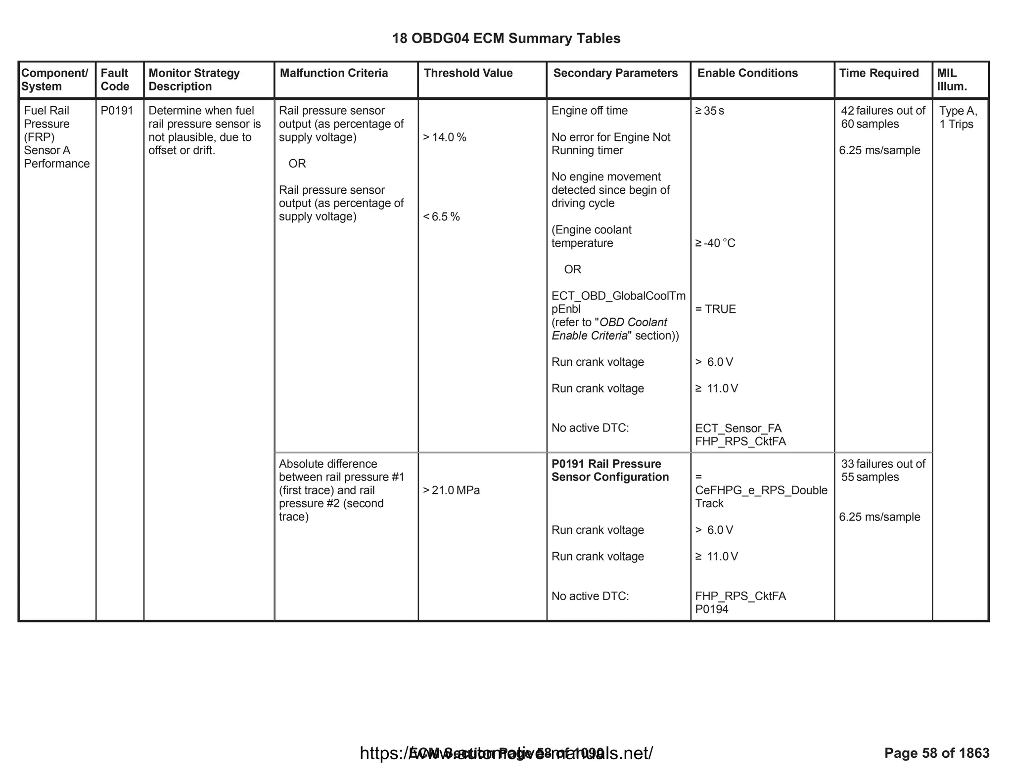 Component/
System
Fault
Code
Monitor Strategy
Description
Malfunction Criteria Threshold Value Secondary Parameters Enable Conditions Time Required MIL
Illum.
Rail pressure sensor
output (as percentage of
supply voltage)
OR
Rail pressure sensor
output (as percentage of
supply voltage)
> %
14.0
< %
6.5
Engine off time
No error for Engine Not
Running timer
No engine movement
detected since begin of
driving cycle
(Engine coolant
temperature
OR
ECT_OBD_GlobalCoolTm
pEnbl
(refer to "OBD Coolant
Enable Criteria" section))
Run crank voltage
Run crank voltage
No active DTC:
• s
35
• °C
-40
= TRUE
> V
6.0
• V
11.0
ECT_Sensor_FA
FHP_RPS_CktFA
failures out of
42
samples
60
6.25 ms/sample
Fuel Rail
Pressure
(FRP)
Sensor A
Performance
P0191 Determine when fuel
rail pressure sensor is
not plausible, due to
offset or drift.
Type A,
1 Trips
Absolute difference
between rail pressure #1
(first trace) and rail
pressure #2 (second
trace)
> MPa
21.0
P0191 Rail Pressure
Sensor Configuration
Run crank voltage
Run crank voltage
No active DTC:
=
CeFHPG_e_RPS_Double
Track
> V
6.0
• V
11.0
FHP_RPS_CktFA
P0194
failures out of
33
samples
55
6.25 ms/sample
18 OBDG04 ECM Summary Tables
ECM Section Page 58 of 1090 Page 58 of 1863
https://www.automotive-manuals.net/
 