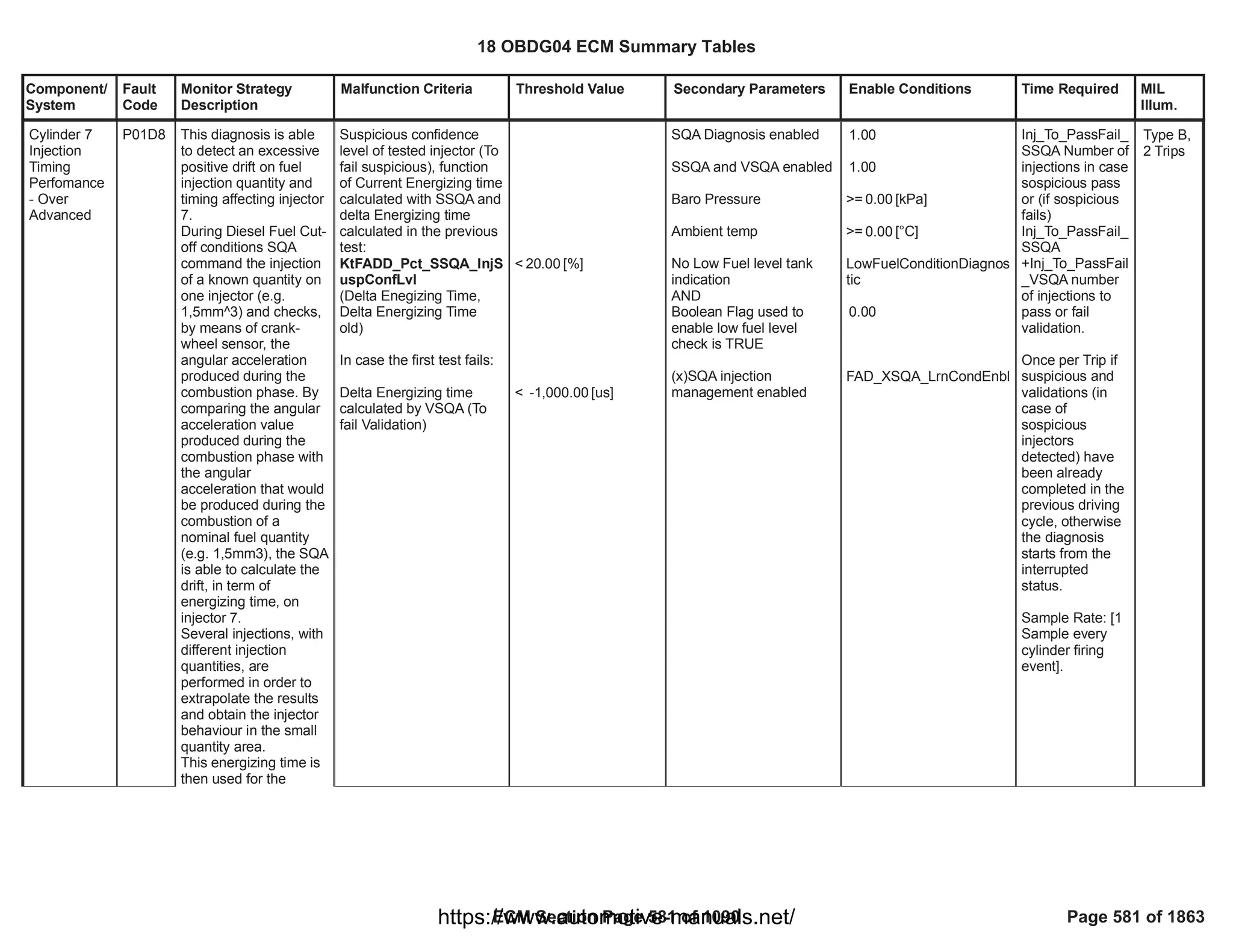 Component/
System
Fault
Code
Monitor Strategy
Description
Malfunction Criteria Threshold Value Secondary Parameters Enable Conditions Time Required MIL
Illum.
Cylinder 7
Injection
Timing
Perfomance
- Over
Advanced
P01D8 This diagnosis is able
to detect an excessive
positive drift on fuel
injection quantity and
timing affecting injector
7.
During Diesel Fuel Cut-
off conditions SQA
command the injection
of a known quantity on
one injector (e.g.
1,5mm^3) and checks,
by means of crank-
wheel sensor, the
angular acceleration
produced during the
combustion phase. By
comparing the angular
acceleration value
produced during the
combustion phase with
the angular
acceleration that would
be produced during the
combustion of a
nominal fuel quantity
(e.g. 1,5mm3), the SQA
is able to calculate the
drift, in term of
energizing time, on
injector 7.
Several injections, with
different injection
quantities, are
performed in order to
extrapolate the results
and obtain the injector
behaviour in the small
quantity area.
This energizing time is
then used for the
Suspicious confidence
level of tested injector (To
fail suspicious), function
of Current Energizing time
calculated with SSQA and
delta Energizing time
calculated in the previous
test:
KtFADD_Pct_SSQA_InjS
uspConfLvl
(Delta Enegizing Time,
Delta Energizing Time
old)
In case the first test fails:
Delta Energizing time
calculated by VSQA (To
fail Validation)
< [%]
20.00
< [us]
-1,000.00
SQA Diagnosis enabled
SSQA and VSQA enabled
Baro Pressure
Ambient temp
No Low Fuel level tank
indication
AND
Boolean Flag used to
enable low fuel level
check is TRUE
(x)SQA injection
management enabled
1.00
1.00
>= [kPa]
0.00
>= [°C]
0.00
LowFuelConditionDiagnos
tic
0.00
FAD_XSQA_LrnCondEnbl
Inj_To_PassFail_
SSQA Number of
injections in case
sospicious pass
or (if sospicious
fails)
Inj_To_PassFail_
SSQA
+Inj_To_PassFail
_VSQA number
of injections to
pass or fail
validation.
Once per Trip if
suspicious and
validations (in
case of
sospicious
injectors
detected) have
been already
completed in the
previous driving
cycle, otherwise
the diagnosis
starts from the
interrupted
status.
Sample Rate: [1
Sample every
cylinder firing
event].
Type B,
2 Trips
18 OBDG04 ECM Summary Tables
ECM Section Page 581 of 1090 Page 581 of 1863
https://www.automotive-manuals.net/
 