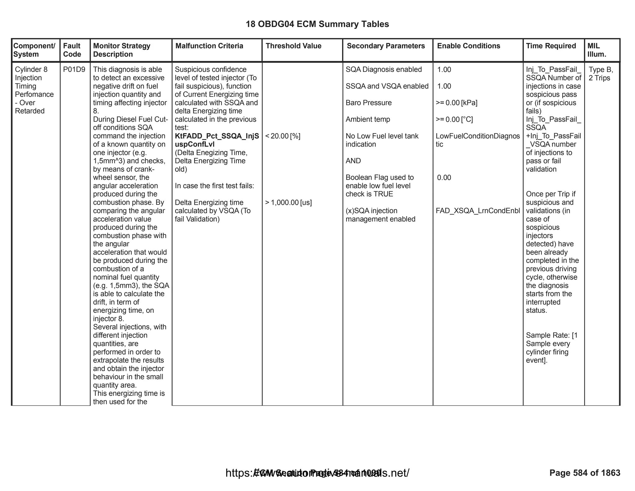Component/
System
Fault
Code
Monitor Strategy
Description
Malfunction Criteria Threshold Value Secondary Parameters Enable Conditions Time Required MIL
Illum.
Cylinder 8
Injection
Timing
Perfomance
- Over
Retarded
P01D9 This diagnosis is able
to detect an excessive
negative drift on fuel
injection quantity and
timing affecting injector
8.
During Diesel Fuel Cut-
off conditions SQA
command the injection
of a known quantity on
one injector (e.g.
1,5mm^3) and checks,
by means of crank-
wheel sensor, the
angular acceleration
produced during the
combustion phase. By
comparing the angular
acceleration value
produced during the
combustion phase with
the angular
acceleration that would
be produced during the
combustion of a
nominal fuel quantity
(e.g. 1,5mm3), the SQA
is able to calculate the
drift, in term of
energizing time, on
injector 8.
Several injections, with
different injection
quantities, are
performed in order to
extrapolate the results
and obtain the injector
behaviour in the small
quantity area.
This energizing time is
then used for the
Suspicious confidence
level of tested injector (To
fail suspicious), function
of Current Energizing time
calculated with SSQA and
delta Energizing time
calculated in the previous
test:
KtFADD_Pct_SSQA_InjS
uspConfLvl
(Delta Enegizing Time,
Delta Energizing Time
old)
In case the first test fails:
Delta Energizing time
calculated by VSQA (To
fail Validation)
< [%]
20.00
> [us]
1,000.00
SQA Diagnosis enabled
SSQA and VSQA enabled
Baro Pressure
Ambient temp
No Low Fuel level tank
indication
AND
Boolean Flag used to
enable low fuel level
check is TRUE
(x)SQA injection
management enabled
1.00
1.00
>= [kPa]
0.00
>= [°C]
0.00
LowFuelConditionDiagnos
tic
0.00
FAD_XSQA_LrnCondEnbl
Inj_To_PassFail_
SSQA Number of
injections in case
sospicious pass
or (if sospicious
fails)
Inj_To_PassFail_
SSQA
+Inj_To_PassFail
_VSQA number
of injections to
pass or fail
validation
Once per Trip if
suspicious and
validations (in
case of
sospicious
injectors
detected) have
been already
completed in the
previous driving
cycle, otherwise
the diagnosis
starts from the
interrupted
status.
Sample Rate: [1
Sample every
cylinder firing
event].
Type B,
2 Trips
18 OBDG04 ECM Summary Tables
ECM Section Page 584 of 1090 Page 584 of 1863
https://www.automotive-manuals.net/
 