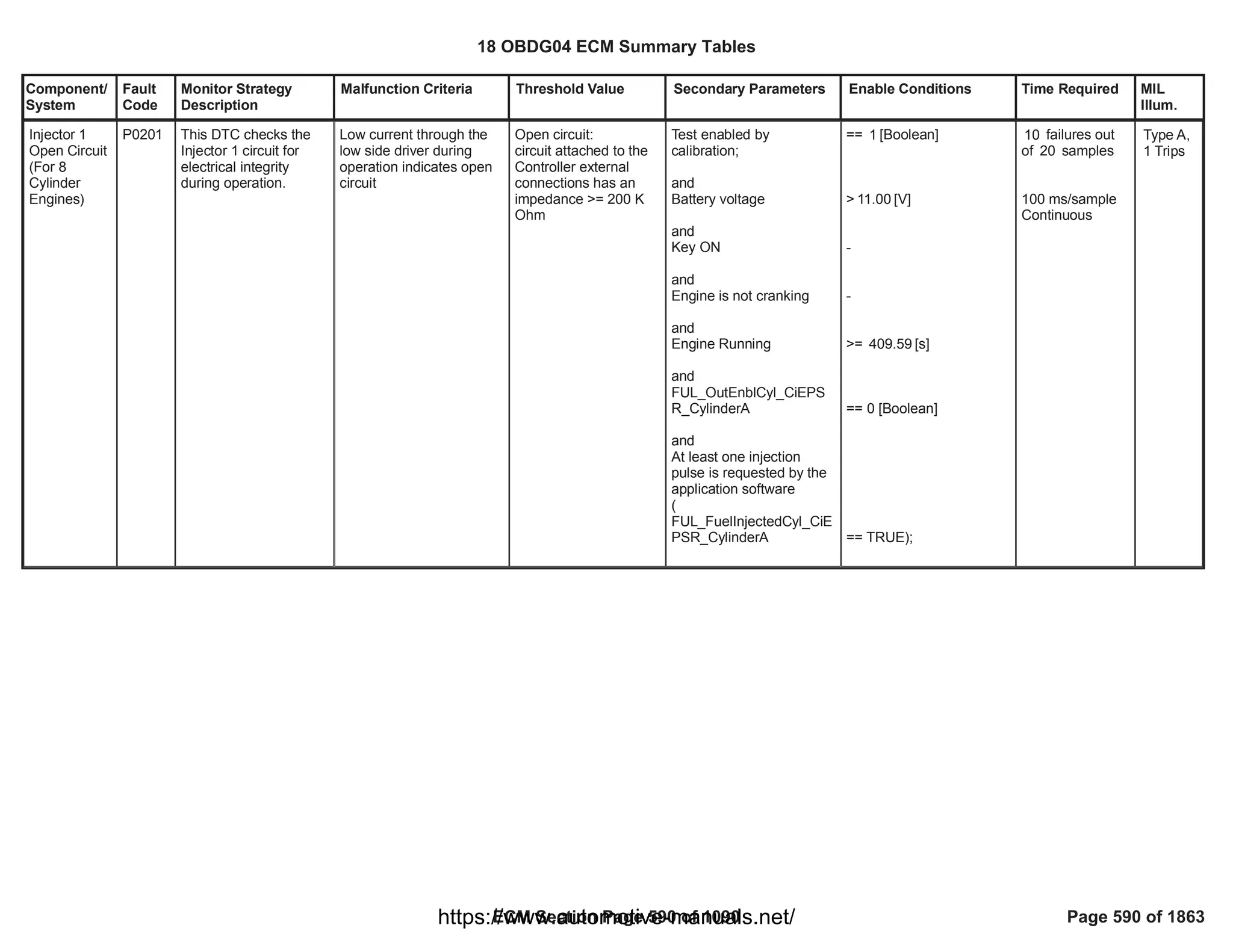 Component/
System
Fault
Code
Monitor Strategy
Description
Malfunction Criteria Threshold Value Secondary Parameters Enable Conditions Time Required MIL
Illum.
Injector 1
Open Circuit
(For 8
Cylinder
Engines)
P0201 This DTC checks the
Injector 1 circuit for
electrical integrity
during operation.
Low current through the
low side driver during
operation indicates open
circuit
Open circuit:
circuit attached to the
Controller external
connections has an
impedance >= 200 K
Ohm
Test enabled by
calibration;
and
Battery voltage
and
Key ON
and
Engine is not cranking
and
Engine Running
and
FUL_OutEnblCyl_CiEPS
R_CylinderA
and
At least one injection
pulse is requested by the
application software
(
FUL_FuelInjectedCyl_CiE
PSR_CylinderA
== [Boolean]
1
> [V]
11.00
-
-
>= [s]
409.59
== 0 [Boolean]
== TRUE);
failures out
10
of samples
20
100 ms/sample
Continuous
Type A,
1 Trips
18 OBDG04 ECM Summary Tables
ECM Section Page 590 of 1090 Page 590 of 1863
https://www.automotive-manuals.net/
 