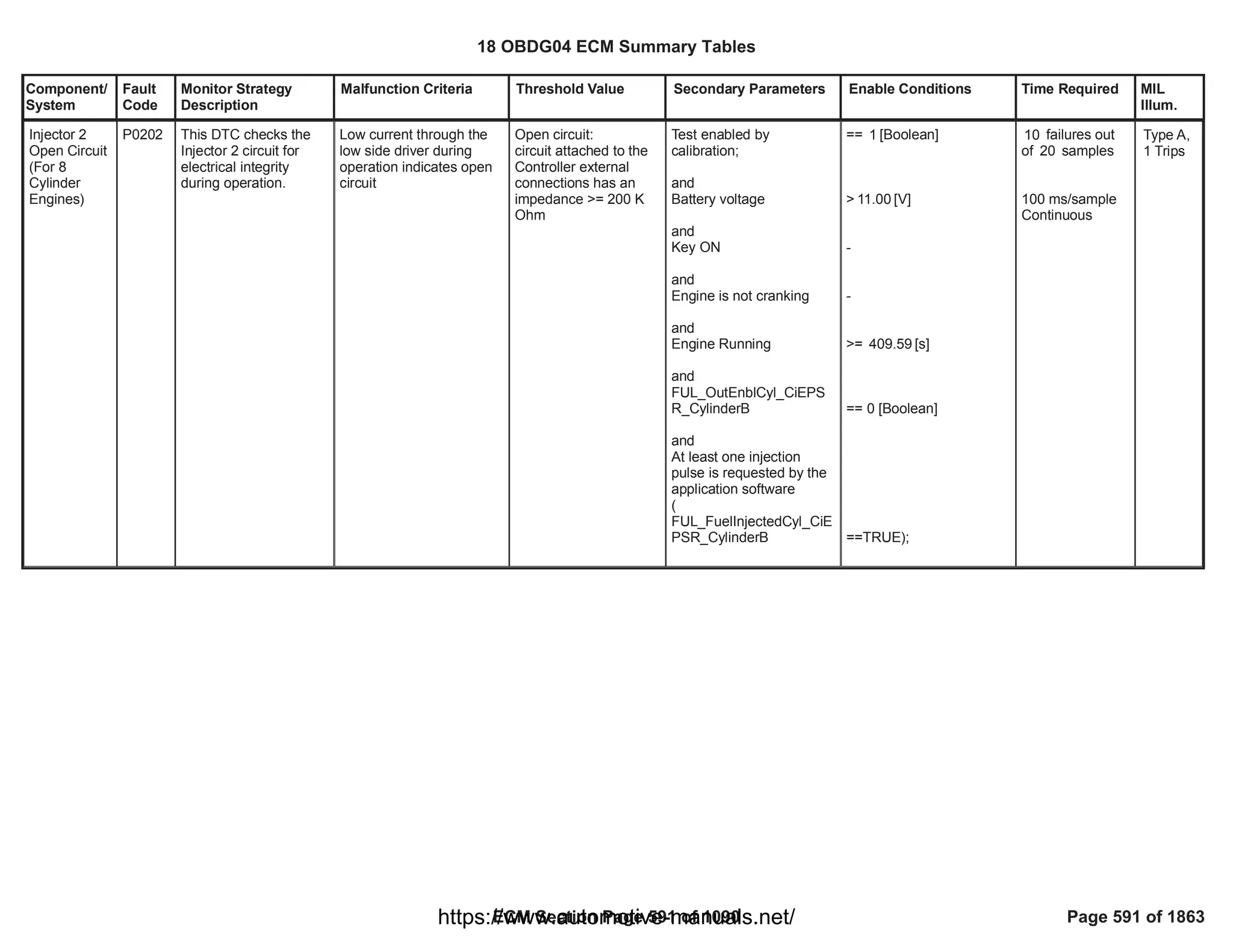 Component/
System
Fault
Code
Monitor Strategy
Description
Malfunction Criteria Threshold Value Secondary Parameters Enable Conditions Time Required MIL
Illum.
Injector 2
Open Circuit
(For 8
Cylinder
Engines)
P0202 This DTC checks the
Injector 2 circuit for
electrical integrity
during operation.
Low current through the
low side driver during
operation indicates open
circuit
Open circuit:
circuit attached to the
Controller external
connections has an
impedance >= 200 K
Ohm
Test enabled by
calibration;
and
Battery voltage
and
Key ON
and
Engine is not cranking
and
Engine Running
and
FUL_OutEnblCyl_CiEPS
R_CylinderB
and
At least one injection
pulse is requested by the
application software
(
FUL_FuelInjectedCyl_CiE
PSR_CylinderB
== [Boolean]
1
> [V]
11.00
-
-
>= [s]
409.59
== 0 [Boolean]
==TRUE);
failures out
10
of samples
20
100 ms/sample
Continuous
Type A,
1 Trips
18 OBDG04 ECM Summary Tables
ECM Section Page 591 of 1090 Page 591 of 1863
https://www.automotive-manuals.net/
 