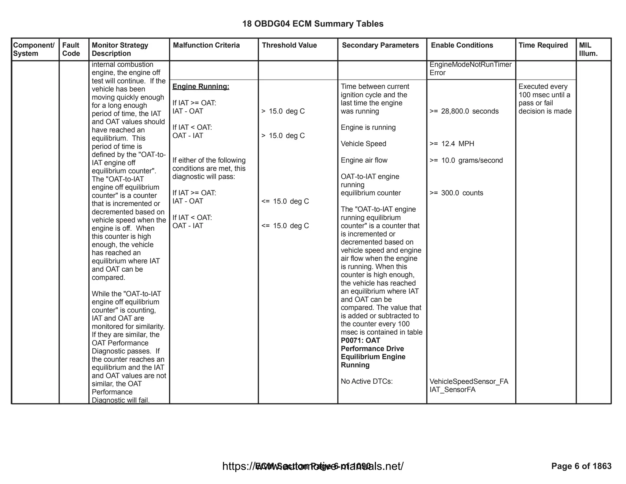 Component/
System
Fault
Code
Monitor Strategy
Description
Malfunction Criteria Threshold Value Secondary Parameters Enable Conditions Time Required MIL
Illum.
EngineModeNotRunTimer
Error
internal combustion
engine, the engine off
test will continue. If the
vehicle has been
moving quickly enough
for a long enough
period of time, the IAT
and OAT values should
have reached an
equilibrium. This
period of time is
defined by the "OAT-to-
IAT engine off
equilibrium counter".
The "OAT-to-IAT
engine off equilibrium
counter" is a counter
that is incremented or
decremented based on
vehicle speed when the
engine is off. When
this counter is high
enough, the vehicle
has reached an
equilibrium where IAT
and OAT can be
compared.
While the "OAT-to-IAT
engine off equilibrium
counter" is counting,
IAT and OAT are
monitored for similarity.
If they are similar, the
OAT Performance
Diagnostic passes. If
the counter reaches an
equilibrium and the IAT
and OAT values are not
similar, the OAT
Performance
Diagnostic will fail.
Engine Running:
If IAT >= OAT:
IAT - OAT
If IAT < OAT:
OAT - IAT
If either of the following
conditions are met, this
diagnostic will pass:
If IAT >= OAT:
IAT - OAT
If IAT < OAT:
OAT - IAT
> deg C
15.0
> deg C
15.0
<= deg C
15.0
<= deg C
15.0
Time between current
ignition cycle and the
last time the engine
was running
Engine is running
Vehicle Speed
Engine air flow
OAT-to-IAT engine
running
equilibrium counter
The "OAT-to-IAT engine
running equilibrium
counter" is a counter that
is incremented or
decremented based on
vehicle speed and engine
air flow when the engine
is running. When this
counter is high enough,
the vehicle has reached
an equilibrium where IAT
and OAT can be
compared. The value that
is added or subtracted to
the counter every 100
msec is contained in table
P0071: OAT
Performance Drive
Equilibrium Engine
Running
No Active DTCs:
>= seconds
28,800.0
>= MPH
12.4
>= grams/second
10.0
>= counts
300.0
VehicleSpeedSensor_FA
IAT_SensorFA
Executed every
100 msec until a
pass or fail
decision is made
18 OBDG04 ECM Summary Tables
ECM Section Page 6 of 1090 Page 6 of 1863
https://www.automotive-manuals.net/
 