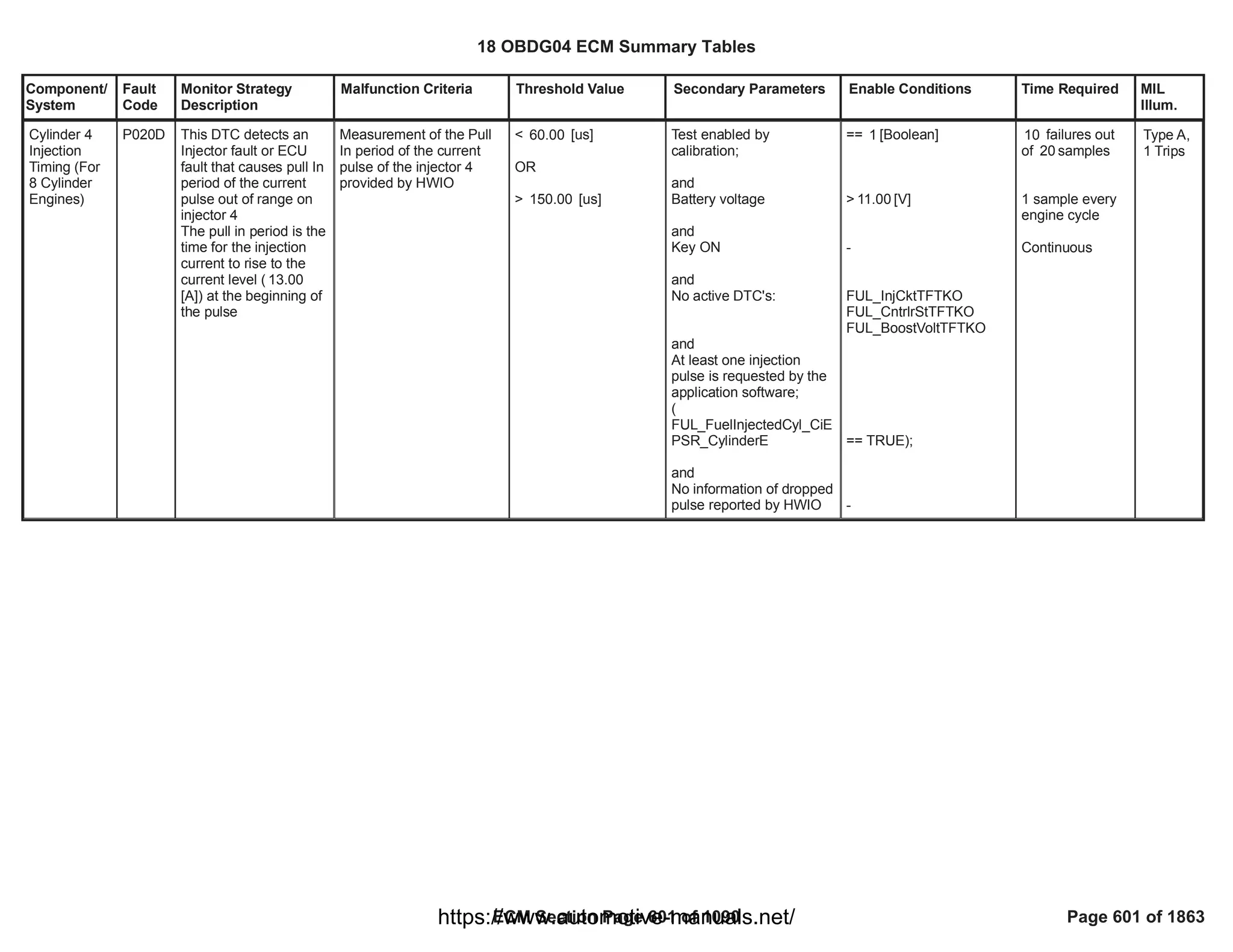 Component/
System
Fault
Code
Monitor Strategy
Description
Malfunction Criteria Threshold Value Secondary Parameters Enable Conditions Time Required MIL
Illum.
Cylinder 4
Injection
Timing (For
8 Cylinder
Engines)
P020D This DTC detects an
Injector fault or ECU
fault that causes pull In
period of the current
pulse out of range on
injector 4
The pull in period is the
time for the injection
current to rise to the
current level ( 13.00
[A]) at the beginning of
the pulse
Measurement of the Pull
In period of the current
pulse of the injector 4
provided by HWIO
< [us]
60.00
OR
> [us]
150.00
Test enabled by
calibration;
and
Battery voltage
and
Key ON
and
No active DTC's:
and
At least one injection
pulse is requested by the
application software;
(
FUL_FuelInjectedCyl_CiE
PSR_CylinderE
and
No information of dropped
pulse reported by HWIO
== [Boolean]
1
> [V]
11.00
-
FUL_InjCktTFTKO
FUL_CntrlrStTFTKO
FUL_BoostVoltTFTKO
== TRUE);
-
failures out
10
of samples
20
1 sample every
engine cycle
Continuous
Type A,
1 Trips
18 OBDG04 ECM Summary Tables
ECM Section Page 601 of 1090 Page 601 of 1863
https://www.automotive-manuals.net/
 