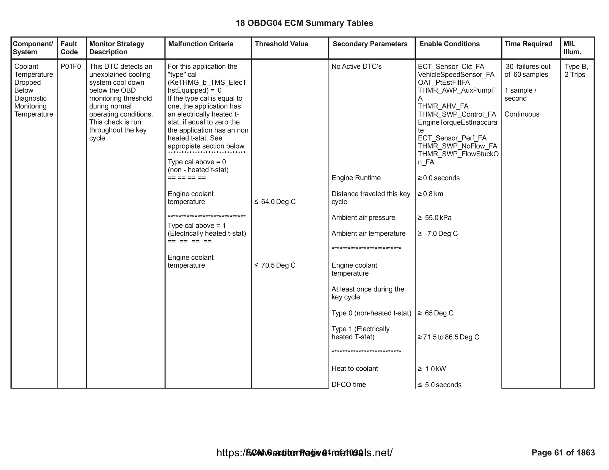 Component/
System
Fault
Code
Monitor Strategy
Description
Malfunction Criteria Threshold Value Secondary Parameters Enable Conditions Time Required MIL
Illum.
Coolant
Temperature
Dropped
Below
Diagnostic
Monitoring
Temperature
P01F0 This DTC detects an
unexplained cooling
system cool down
below the OBD
monitoring threshold
during normal
operating conditions.
This check is run
throughout the key
cycle.
For this application the
"type" cal
(KeTHMG_b_TMS_ElecT
hstEquipped) = 0
If the type cal is equal to
one, the application has
an electrically heated t-
stat, if equal to zero the
the application has an non
heated t-stat. See
appropiate section below.
*****************************
Type cal above = 0
(non - heated t-stat)
== == == ==
Engine coolant
temperature
*****************************
Type cal above = 1
(Electrically heated t-stat)
== == == ==
Engine coolant
temperature
” Deg C
64.0
” Deg C
70.5
No Active DTC's
Engine Runtime
Distance traveled this key
cycle
Ambient air pressure
Ambient air temperature
**************************
Engine coolant
temperature
At least once during the
key cycle
Type 0 (non-heated t-stat)
Type 1 (Electrically
heated T-stat)
**************************
Heat to coolant
DFCO time
ECT_Sensor_Ckt_FA
VehicleSpeedSensor_FA
OAT_PtEstFiltFA
THMR_AWP_AuxPumpF
A
THMR_AHV_FA
THMR_SWP_Control_FA
EngineTorqueEstInaccura
te
ECT_Sensor_Perf_FA
THMR_SWP_NoFlow_FA
THMR_SWP_FlowStuckO
n_FA
• seconds
0.0
• km
0.8
• kPa
55.0
• Deg C
-7.0
• Deg C
65
• to Deg C
71.5 86.5
• kW
1.0
” seconds
5.0
failures out
30
of samples
60
1 sample /
second
Continuous
Type B,
2 Trips
18 OBDG04 ECM Summary Tables
ECM Section Page 61 of 1090 Page 61 of 1863
https://www.automotive-manuals.net/
 