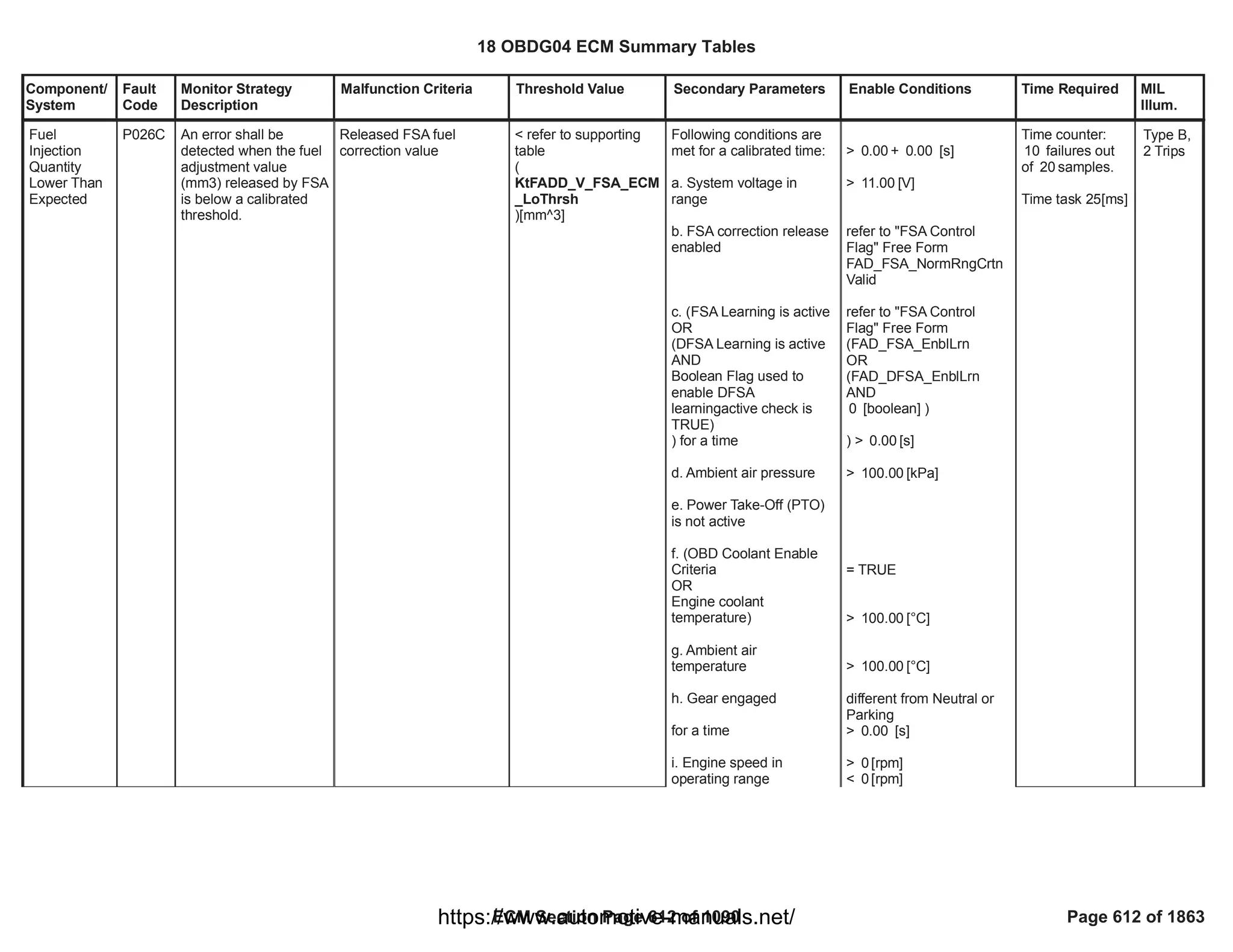Component/
System
Fault
Code
Monitor Strategy
Description
Malfunction Criteria Threshold Value Secondary Parameters Enable Conditions Time Required MIL
Illum.
Fuel
Injection
Quantity
Lower Than
Expected
P026C An error shall be
detected when the fuel
adjustment value
(mm3) released by FSA
is below a calibrated
threshold.
Released FSA fuel
correction value
< refer to supporting
table
(
KtFADD_V_FSA_ECM
_LoThrsh
)[mm^3]
Following conditions are
met for a calibrated time:
a. System voltage in
range
b. FSA correction release
enabled
c. (FSA Learning is active
OR
(DFSA Learning is active
AND
Boolean Flag used to
enable DFSA
learningactive check is
TRUE)
) for a time
d. Ambient air pressure
e. Power Take-Off (PTO)
is not active
f. (OBD Coolant Enable
Criteria
OR
Engine coolant
temperature)
g. Ambient air
temperature
h. Gear engaged
for a time
i. Engine speed in
operating range
> + [s]
0.00 0.00
> [V]
11.00
refer to "FSA Control
Flag" Free Form
FAD_FSA_NormRngCrtn
Valid
refer to "FSA Control
Flag" Free Form
(FAD_FSA_EnblLrn
OR
(FAD_DFSA_EnblLrn
AND
[boolean] )
0
) > [s]
0.00
> [kPa]
100.00
= TRUE
> [°C]
100.00
> [°C]
100.00
different from Neutral or
Parking
> [s]
0.00
> [rpm]
0
< [rpm]
0
Time counter:
failures out
10
of samples.
20
Time task 25[ms]
Type B,
2 Trips
18 OBDG04 ECM Summary Tables
ECM Section Page 612 of 1090 Page 612 of 1863
https://www.automotive-manuals.net/
 