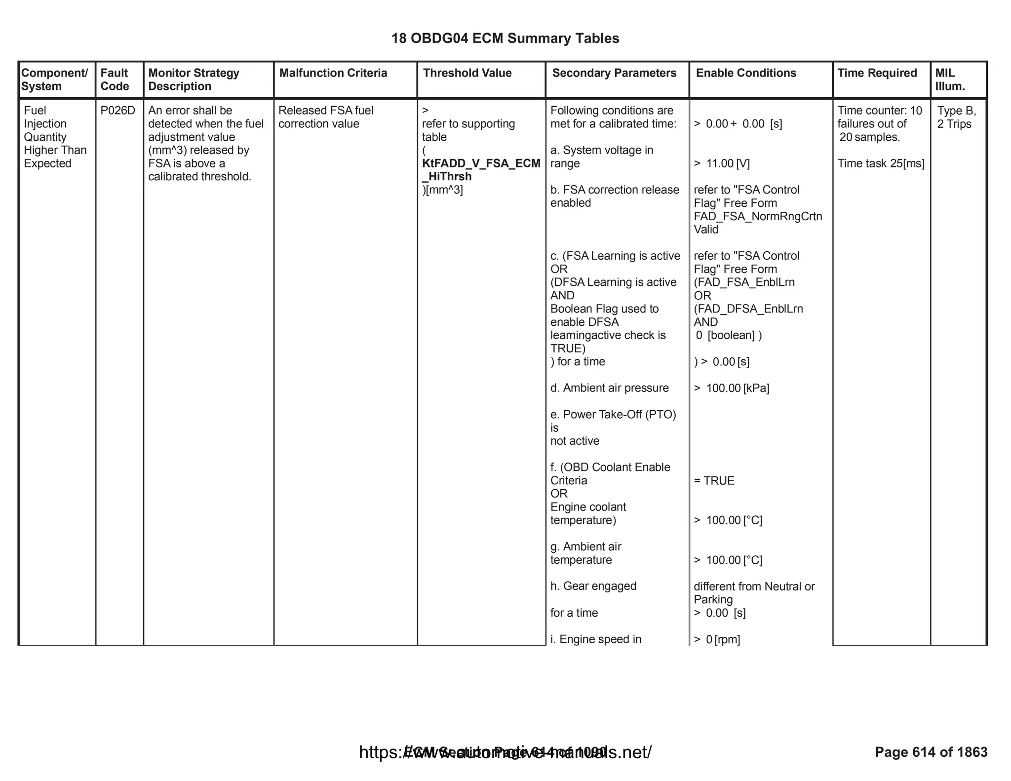 Component/
System
Fault
Code
Monitor Strategy
Description
Malfunction Criteria Threshold Value Secondary Parameters Enable Conditions Time Required MIL
Illum.
Fuel
Injection
Quantity
Higher Than
Expected
P026D An error shall be
detected when the fuel
adjustment value
(mm^3) released by
FSA is above a
calibrated threshold.
Released FSA fuel
correction value
>
refer to supporting
table
(
KtFADD_V_FSA_ECM
_HiThrsh
)[mm^3]
Following conditions are
met for a calibrated time:
a. System voltage in
range
b. FSA correction release
enabled
c. (FSA Learning is active
OR
(DFSA Learning is active
AND
Boolean Flag used to
enable DFSA
learningactive check is
TRUE)
) for a time
d. Ambient air pressure
e. Power Take-Off (PTO)
is
not active
f. (OBD Coolant Enable
Criteria
OR
Engine coolant
temperature)
g. Ambient air
temperature
h. Gear engaged
for a time
i. Engine speed in
> + [s]
0.00 0.00
> [V]
11.00
refer to "FSA Control
Flag" Free Form
FAD_FSA_NormRngCrtn
Valid
refer to "FSA Control
Flag" Free Form
(FAD_FSA_EnblLrn
OR
(FAD_DFSA_EnblLrn
AND
[boolean] )
0
) > [s]
0.00
> [kPa]
100.00
= TRUE
> [°C]
100.00
> [°C]
100.00
different from Neutral or
Parking
> [s]
0.00
> [rpm]
0
Time counter: 10
failures out of
samples.
20
Time task 25[ms]
Type B,
2 Trips
18 OBDG04 ECM Summary Tables
ECM Section Page 614 of 1090 Page 614 of 1863
https://www.automotive-manuals.net/
 