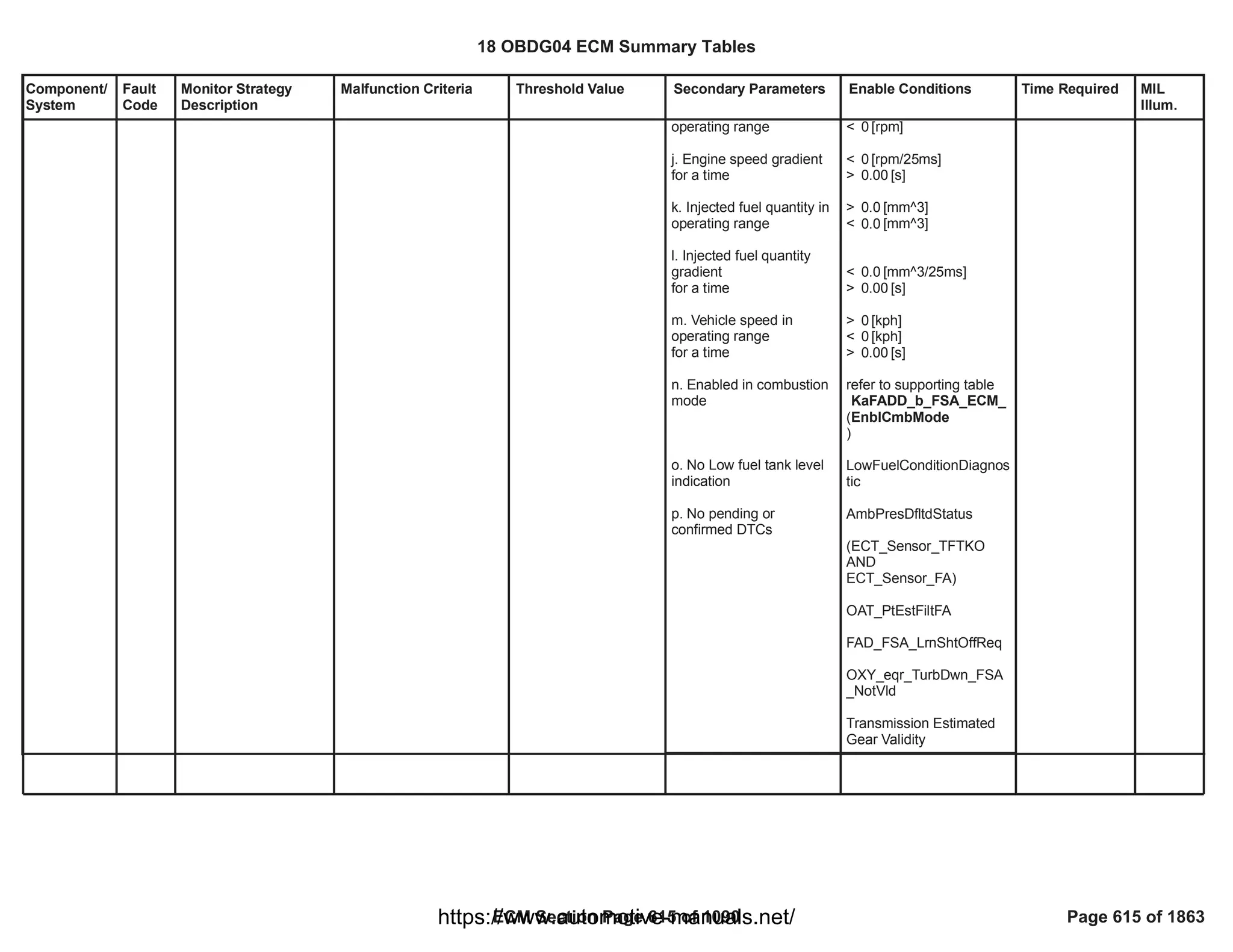 Component/
System
Fault
Code
Monitor Strategy
Description
Malfunction Criteria Threshold Value Secondary Parameters Enable Conditions Time Required MIL
Illum.
operating range
j. Engine speed gradient
for a time
k. Injected fuel quantity in
operating range
l. Injected fuel quantity
gradient
for a time
m. Vehicle speed in
operating range
for a time
n. Enabled in combustion
mode
o. No Low fuel tank level
indication
p. No pending or
confirmed DTCs
< [rpm]
0
< [rpm/25ms]
0
> [s]
0.00
> [mm^3]
0.0
< [mm^3]
0.0
< [mm^3/25ms]
0.0
> [s]
0.00
> [kph]
0
< [kph]
0
> [s]
0.00
refer to supporting table
(
KaFADD_b_FSA_ECM_
EnblCmbMode
)
LowFuelConditionDiagnos
tic
AmbPresDfltdStatus
(ECT_Sensor_TFTKO
AND
)
ECT_Sensor_FA
OAT_PtEstFiltFA
FAD_FSA_LrnShtOffReq
OXY_eqr_TurbDwn_FSA
_NotVld
Transmission Estimated
Gear Validity
18 OBDG04 ECM Summary Tables
ECM Section Page 615 of 1090 Page 615 of 1863
https://www.automotive-manuals.net/
 