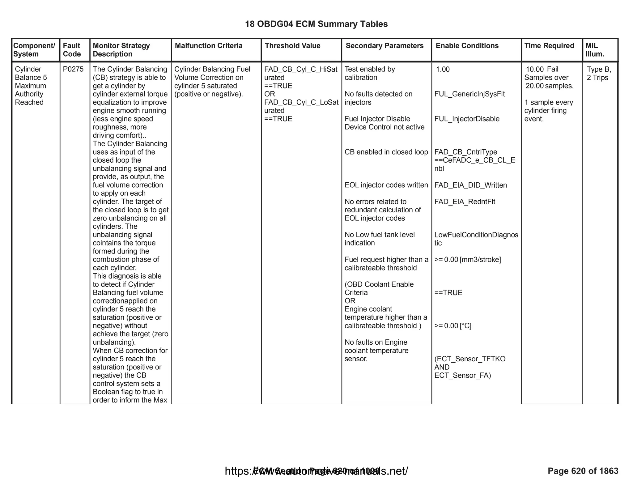 Component/
System
Fault
Code
Monitor Strategy
Description
Malfunction Criteria Threshold Value Secondary Parameters Enable Conditions Time Required MIL
Illum.
Cylinder
Balance 5
Maximum
Authority
Reached
P0275 The Cylinder Balancing
(CB) strategy is able to
get a cylinder by
cylinder external torque
equalization to improve
engine smooth running
(less engine speed
roughness, more
driving comfort)..
The Cylinder Balancing
uses as input of the
closed loop the
unbalancing signal and
provide, as output, the
fuel volume correction
to apply on each
cylinder. The target of
the closed loop is to get
zero unbalancing on all
cylinders. The
unbalancing signal
cointains the torque
formed during the
combustion phase of
each cylinder.
This diagnosis is able
to detect if Cylinder
Balancing fuel volume
correctionapplied on
cylinder 5 reach the
saturation (positive or
negative) without
achieve the target (zero
unbalancing).
When CB correction for
cylinder 5 reach the
saturation (positive or
negative) the CB
control system sets a
Boolean flag to true in
order to inform the Max
Cylinder Balancing Fuel
Volume Correction on
cylinder 5 saturated
(positive or negative).
FAD_CB_Cyl_C_HiSat
urated
==TRUE
OR
FAD_CB_Cyl_C_LoSat
urated
==TRUE
Test enabled by
calibration
No faults detected on
injectors
Fuel Injector Disable
Device Control not active
CB enabled in closed loop
EOL injector codes written
No errors related to
redundant calculation of
EOL injector codes
No Low fuel tank level
indication
Fuel request higher than a
calibrateable threshold
(OBD Coolant Enable
Criteria
OR
Engine coolant
temperature higher than a
calibrateable threshold )
No faults on Engine
coolant temperature
sensor.
1.00
FUL_GenericInjSysFlt
FUL_InjectorDisable
FAD_CB_CntrlType
==CeFADC_e_CB_CL_E
nbl
FAD_EIA_DID_Written
FAD_EIA_RedntFlt
LowFuelConditionDiagnos
tic
>= [mm3/stroke]
0.00
==TRUE
>= [°C]
0.00
(ECT_Sensor_TFTKO
AND
)
ECT_Sensor_FA
Fail
10.00
Samples over
samples.
20.00
1 sample every
cylinder firing
event.
Type B,
2 Trips
18 OBDG04 ECM Summary Tables
ECM Section Page 620 of 1090 Page 620 of 1863
https://www.automotive-manuals.net/
 