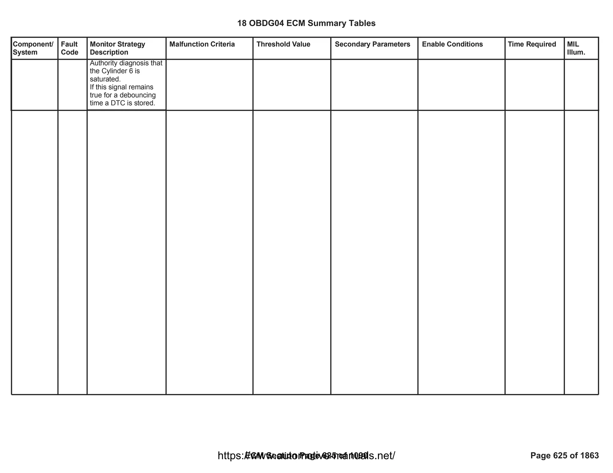 Component/
System
Fault
Code
Monitor Strategy
Description
Malfunction Criteria Threshold Value Secondary Parameters Enable Conditions Time Required MIL
Illum.
Authority diagnosis that
the Cylinder 6 is
saturated.
If this signal remains
true for a debouncing
time a DTC is stored.
18 OBDG04 ECM Summary Tables
ECM Section Page 625 of 1090 Page 625 of 1863
https://www.automotive-manuals.net/
 