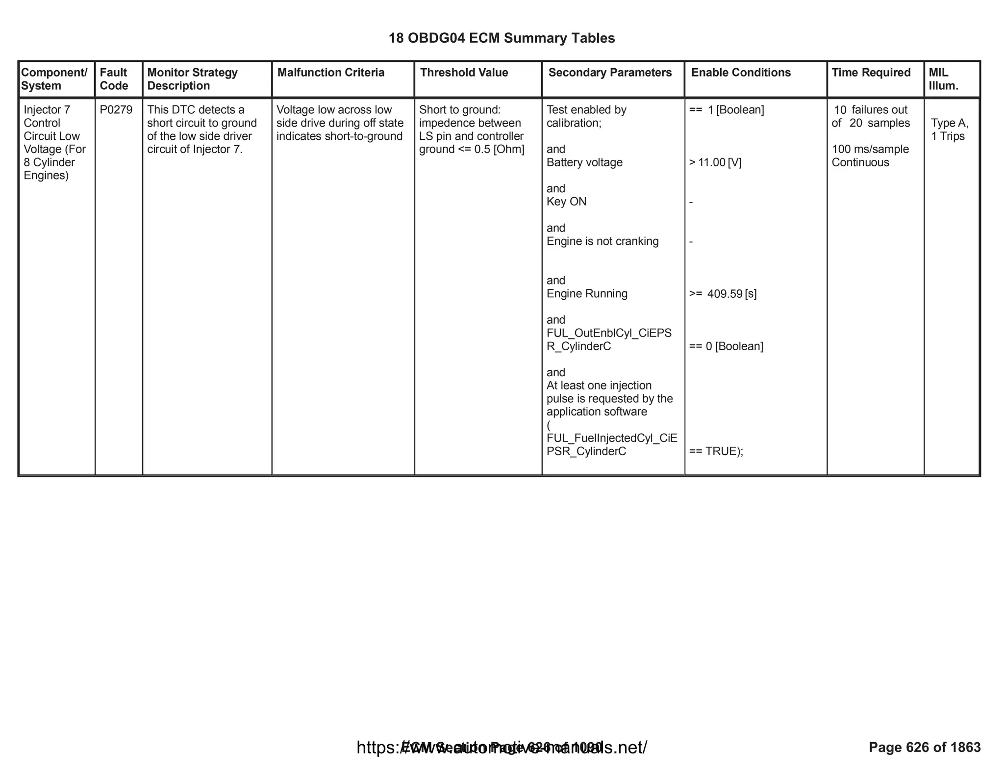 Component/
System
Fault
Code
Monitor Strategy
Description
Malfunction Criteria Threshold Value Secondary Parameters Enable Conditions Time Required MIL
Illum.
Injector 7
Control
Circuit Low
Voltage (For
8 Cylinder
Engines)
P0279 This DTC detects a
short circuit to ground
of the low side driver
circuit of Injector 7.
Voltage low across low
side drive during off state
indicates short-to-ground
Short to ground:
impedence between
LS pin and controller
ground <= 0.5 [Ohm]
Test enabled by
calibration;
and
Battery voltage
and
Key ON
and
Engine is not cranking
and
Engine Running
and
FUL_OutEnblCyl_CiEPS
R_CylinderC
and
At least one injection
pulse is requested by the
application software
(
FUL_FuelInjectedCyl_CiE
PSR_CylinderC
== [Boolean]
1
> [V]
11.00
-
-
>= [s]
409.59
== 0 [Boolean]
== TRUE);
failures out
10
of samples
20
100 ms/sample
Continuous
Type A,
1 Trips
18 OBDG04 ECM Summary Tables
ECM Section Page 626 of 1090 Page 626 of 1863
https://www.automotive-manuals.net/
 
