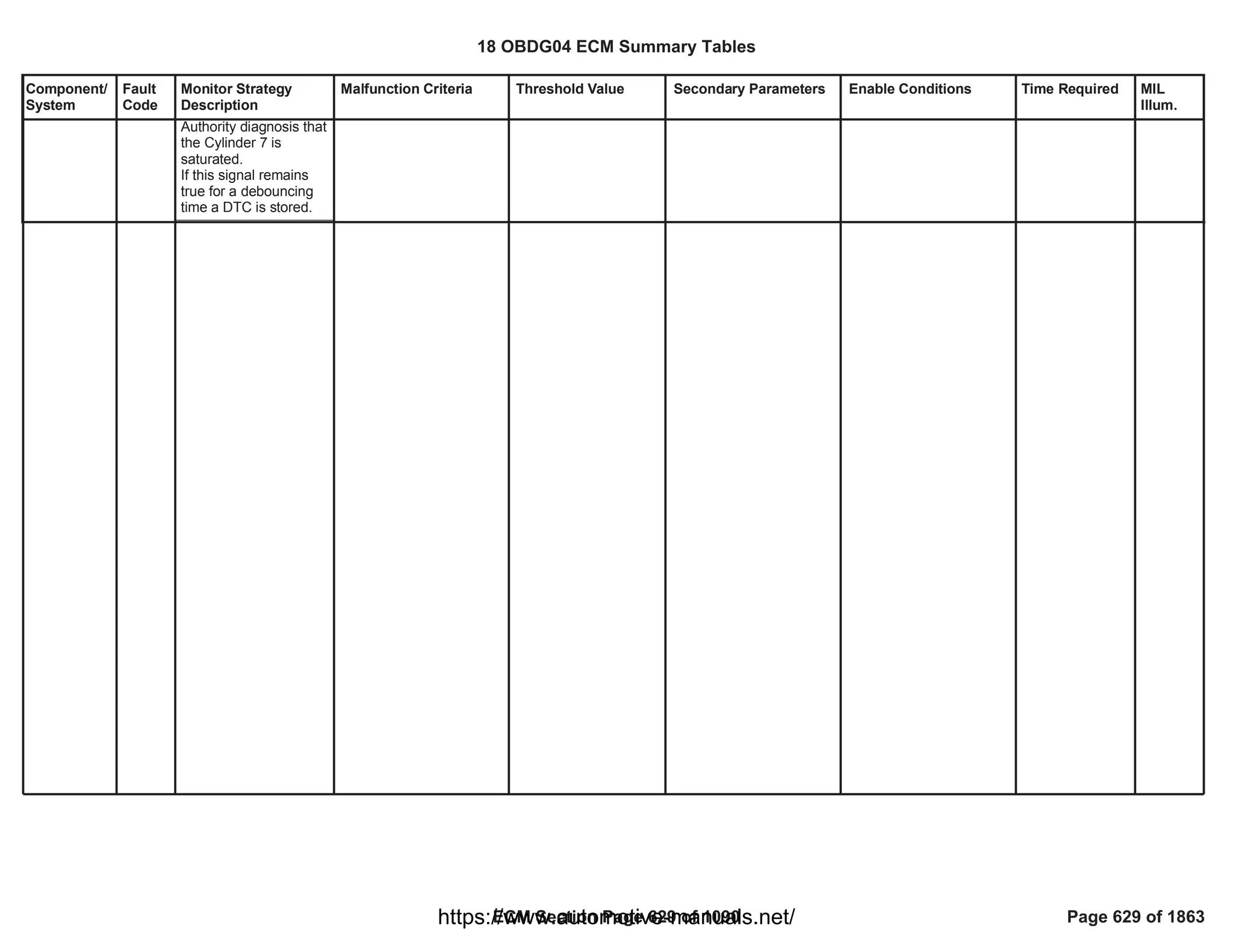 Component/
System
Fault
Code
Monitor Strategy
Description
Malfunction Criteria Threshold Value Secondary Parameters Enable Conditions Time Required MIL
Illum.
Authority diagnosis that
the Cylinder 7 is
saturated.
If this signal remains
true for a debouncing
time a DTC is stored.
18 OBDG04 ECM Summary Tables
ECM Section Page 629 of 1090 Page 629 of 1863
https://www.automotive-manuals.net/
 