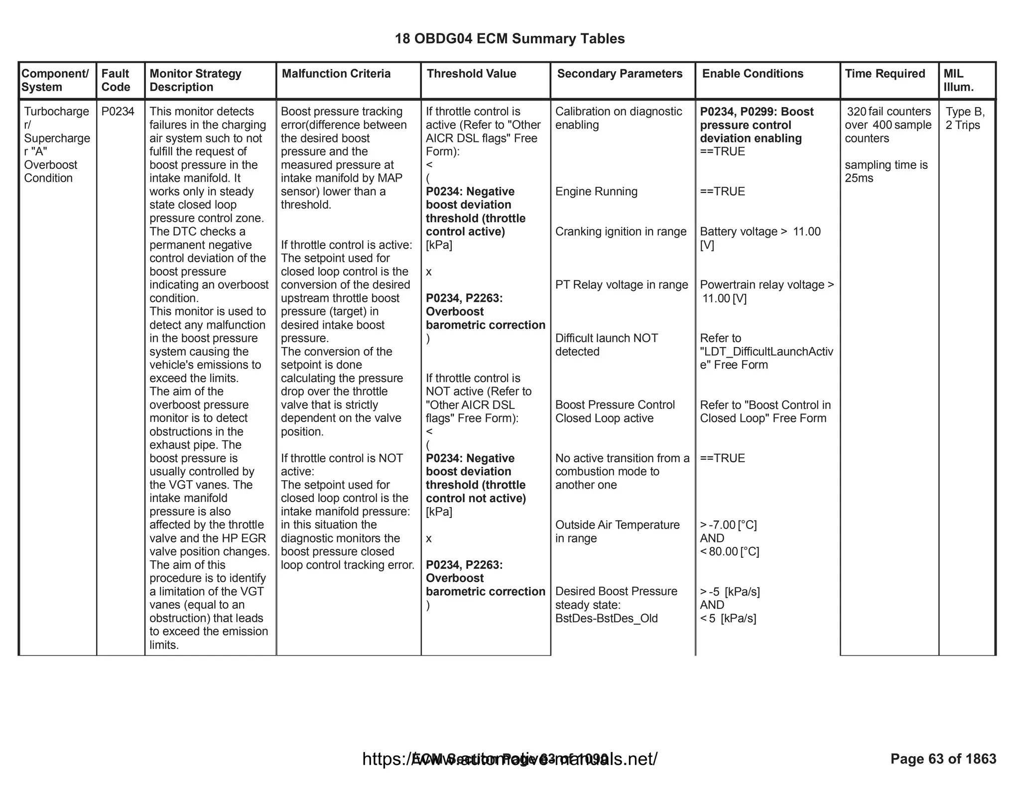 Component/
System
Fault
Code
Monitor Strategy
Description
Malfunction Criteria Threshold Value Secondary Parameters Enable Conditions Time Required MIL
Illum.
Turbocharge
r/
Supercharge
r "A"
Overboost
Condition
P0234 This monitor detects
failures in the charging
air system such to not
fulfill the request of
boost pressure in the
intake manifold. It
works only in steady
state closed loop
pressure control zone.
The DTC checks a
permanent negative
control deviation of the
boost pressure
indicating an overboost
condition.
This monitor is used to
detect any malfunction
in the boost pressure
system causing the
vehicle's emissions to
exceed the limits.
The aim of the
overboost pressure
monitor is to detect
obstructions in the
exhaust pipe. The
boost pressure is
usually controlled by
the VGT vanes. The
intake manifold
pressure is also
affected by the throttle
valve and the HP EGR
valve position changes.
The aim of this
procedure is to identify
a limitation of the VGT
vanes (equal to an
obstruction) that leads
to exceed the emission
limits.
Boost pressure tracking
error(difference between
the desired boost
pressure and the
measured pressure at
intake manifold by MAP
sensor) lower than a
threshold.
If throttle control is active:
The setpoint used for
closed loop control is the
conversion of the desired
upstream throttle boost
pressure (target) in
desired intake boost
pressure.
The conversion of the
setpoint is done
calculating the pressure
drop over the throttle
valve that is strictly
dependent on the valve
position.
If throttle control is NOT
active:
The setpoint used for
closed loop control is the
intake manifold pressure:
in this situation the
diagnostic monitors the
boost pressure closed
loop control tracking error.
If throttle control is
active (Refer to "Other
AICR DSL flags" Free
Form):
<
(
P0234: Negative
boost deviation
threshold (throttle
control active)
[kPa]
x
P0234, P2263:
Overboost
barometric correction
)
If throttle control is
NOT active (Refer to
"Other AICR DSL
flags" Free Form):
<
(
P0234: Negative
boost deviation
threshold (throttle
control not active)
[kPa]
x
P0234, P2263:
Overboost
barometric correction
)
Calibration on diagnostic
enabling
Engine Running
Cranking ignition in range
PT Relay voltage in range
Difficult launch NOT
detected
Boost Pressure Control
Closed Loop active
No active transition from a
combustion mode to
another one
Outside Air Temperature
in range
Desired Boost Pressure
steady state:
BstDes-BstDes_Old
P0234, P0299: Boost
pressure control
deviation enabling
==TRUE
==TRUE
Battery voltage > 11.00
[V]
Powertrain relay voltage >
[V]
11.00
Refer to
"LDT_DifficultLaunchActiv
e" Free Form
Refer to "Boost Control in
Closed Loop" Free Form
==TRUE
> [°C]
-7.00
AND
< [°C]
80.00
> [kPa/s]
-5
AND
< [kPa/s]
5
fail counters
320
over sample
400
counters
sampling time is
25ms
Type B,
2 Trips
18 OBDG04 ECM Summary Tables
ECM Section Page 63 of 1090 Page 63 of 1863
https://www.automotive-manuals.net/
 